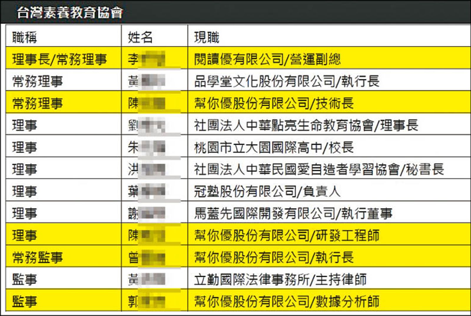 素養教育協會的理監事名單中,近半人士(黃框處)來自葉丙成原先擔任負責人的幫你優與閱讀優2家公司。(讀者提供)