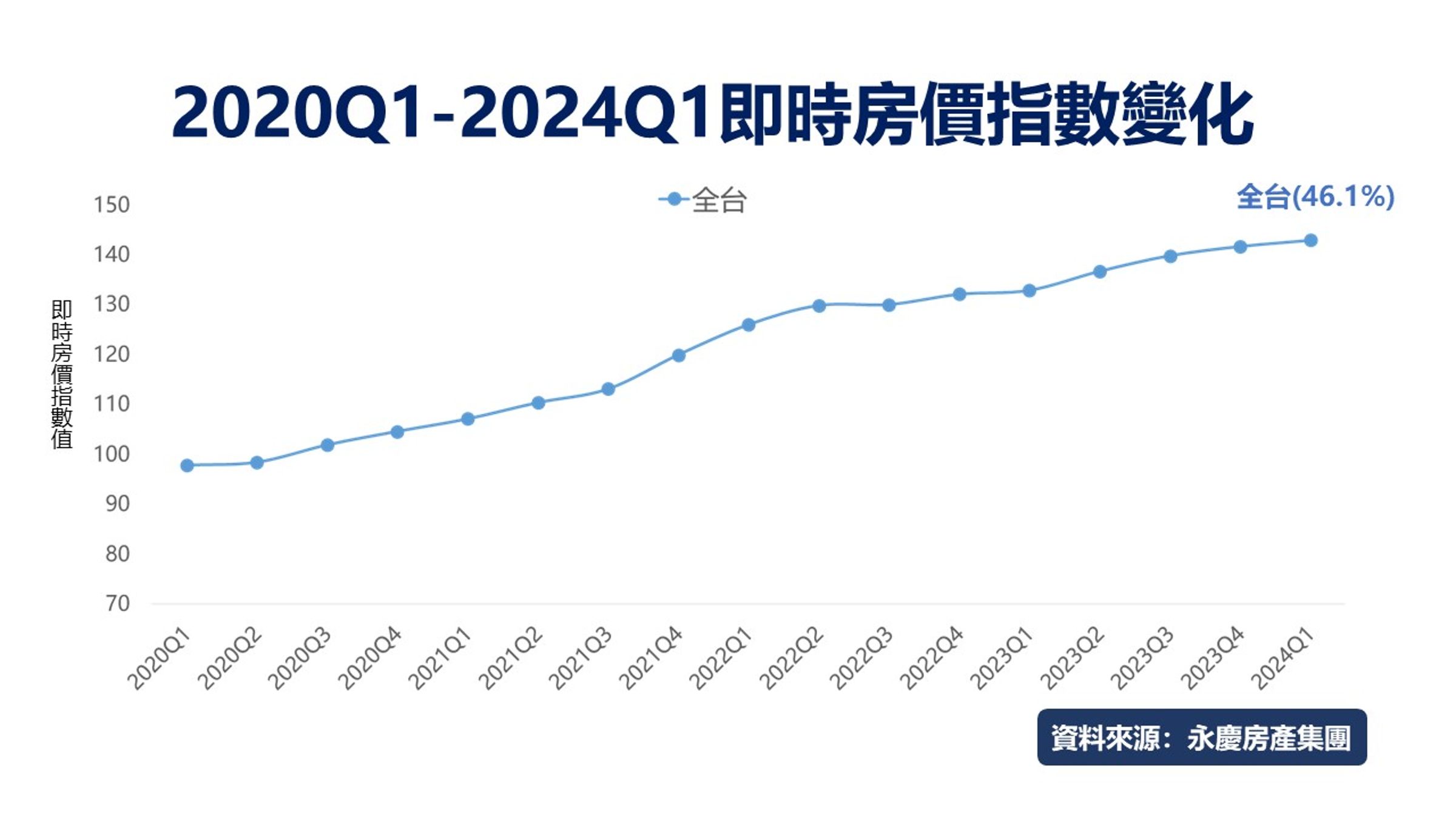 從2020Q1起,全台房價即時指數呈明顯上升趨勢,期間漲幅達46.1%。