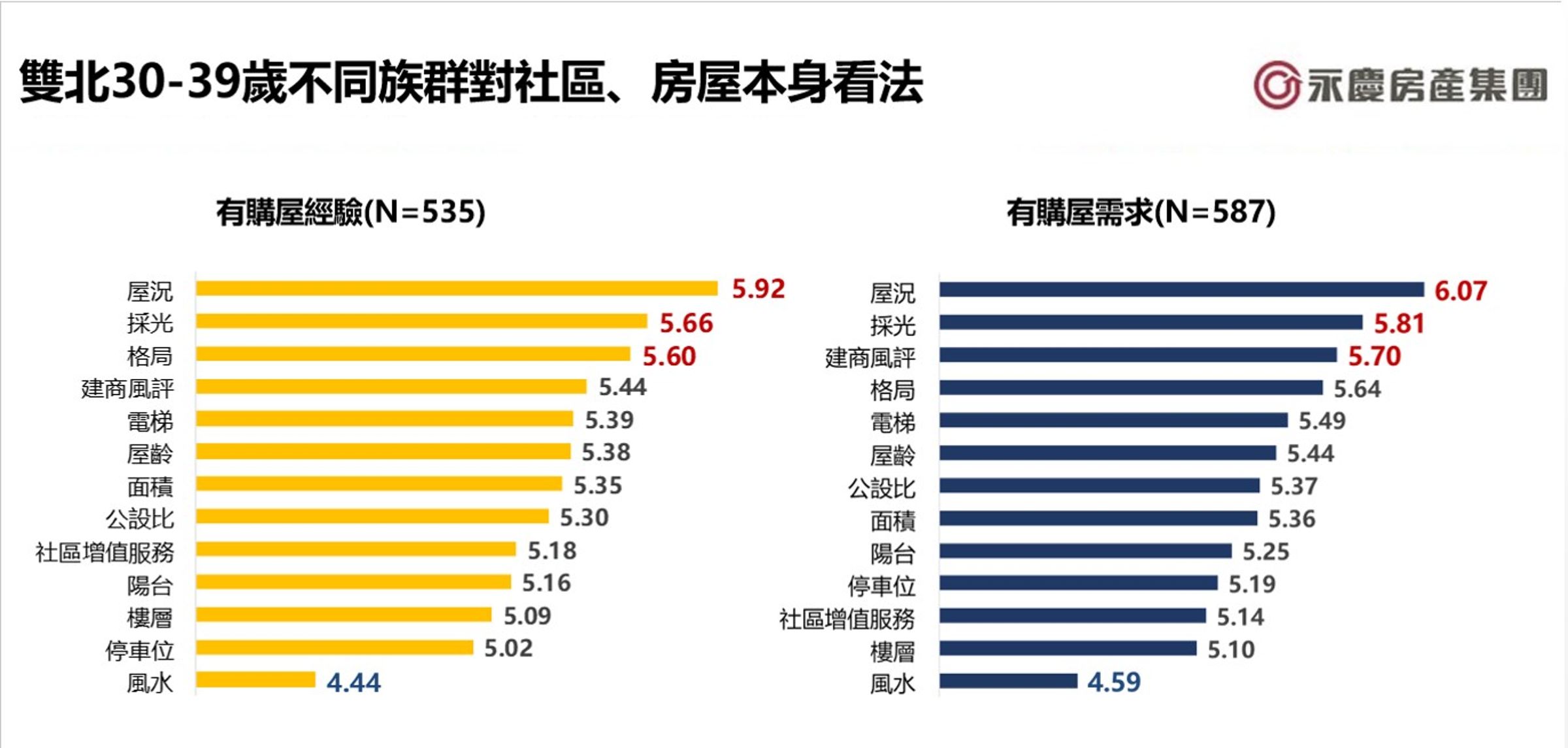 雙北30-39歲不同族群對社區、房屋本身看法。（製表／永慶房產集團提供）