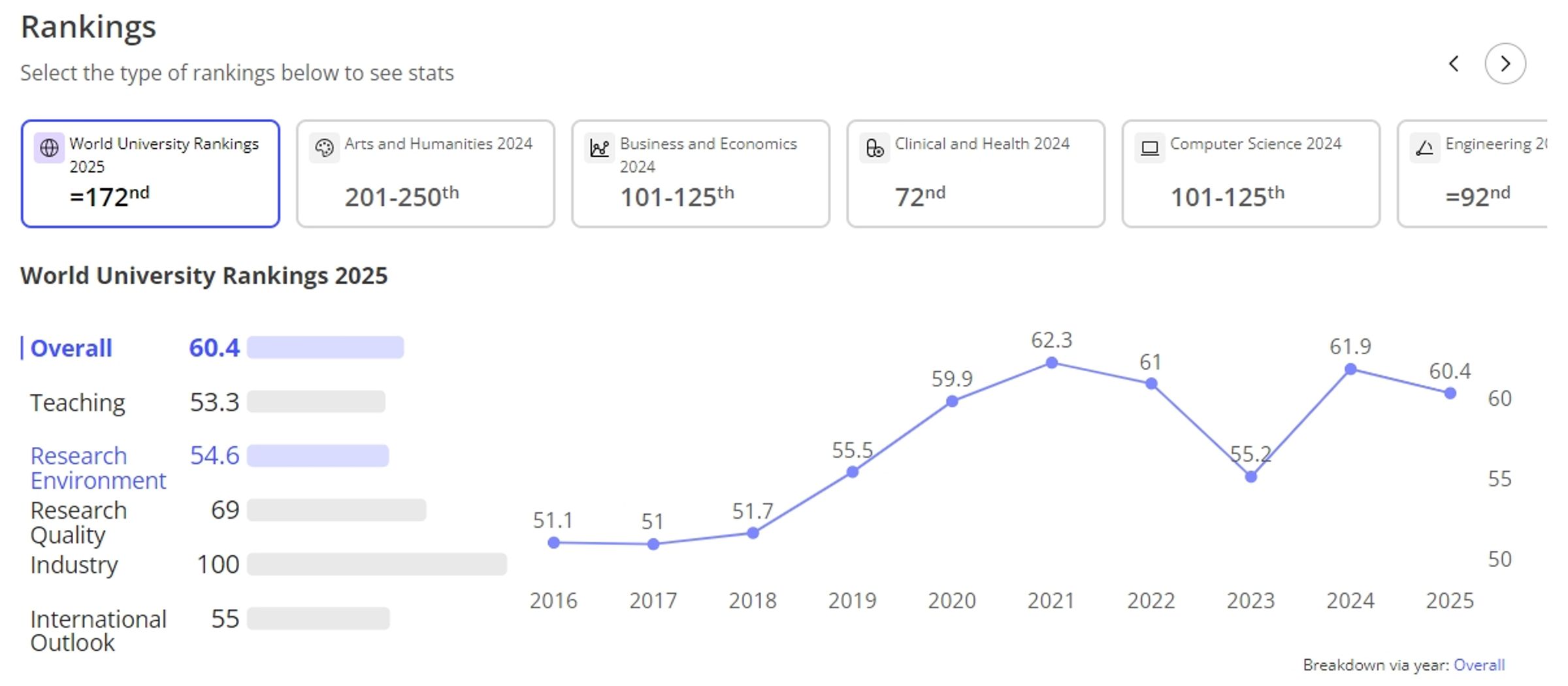 英國《泰晤士高等教育》特刊（THE）公布2025世界大學排名，台灣大學較去年退步20名，位列172名。（翻攝自THE網站）