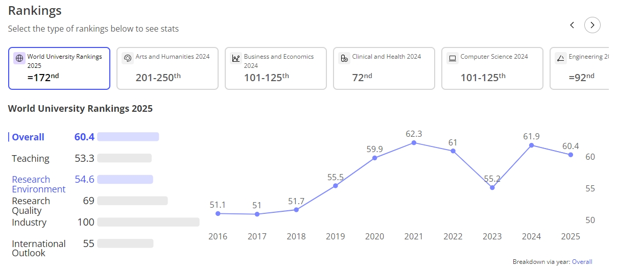 英國《泰晤士高等教育》特刊（THE）公布2025世界大學排名，台灣大學較去年退步20名，位列172名。（翻攝自THE網站）