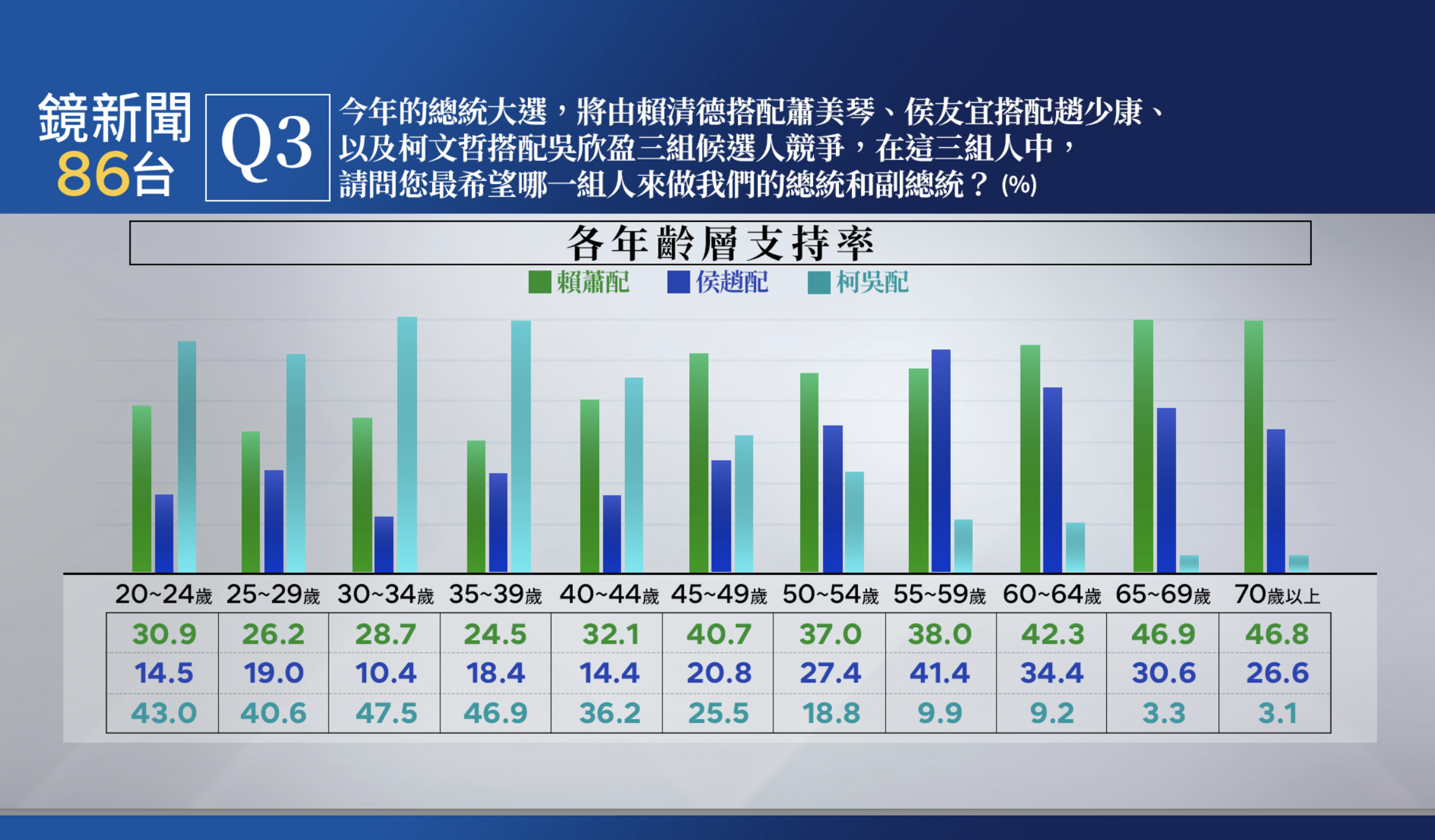 鏡新聞大選最新落預測民調。(鏡新聞提供)