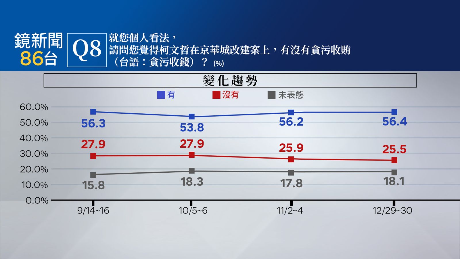 【鏡新聞民調】柯文哲7千萬交保 56.4%民眾認有貪污收賄