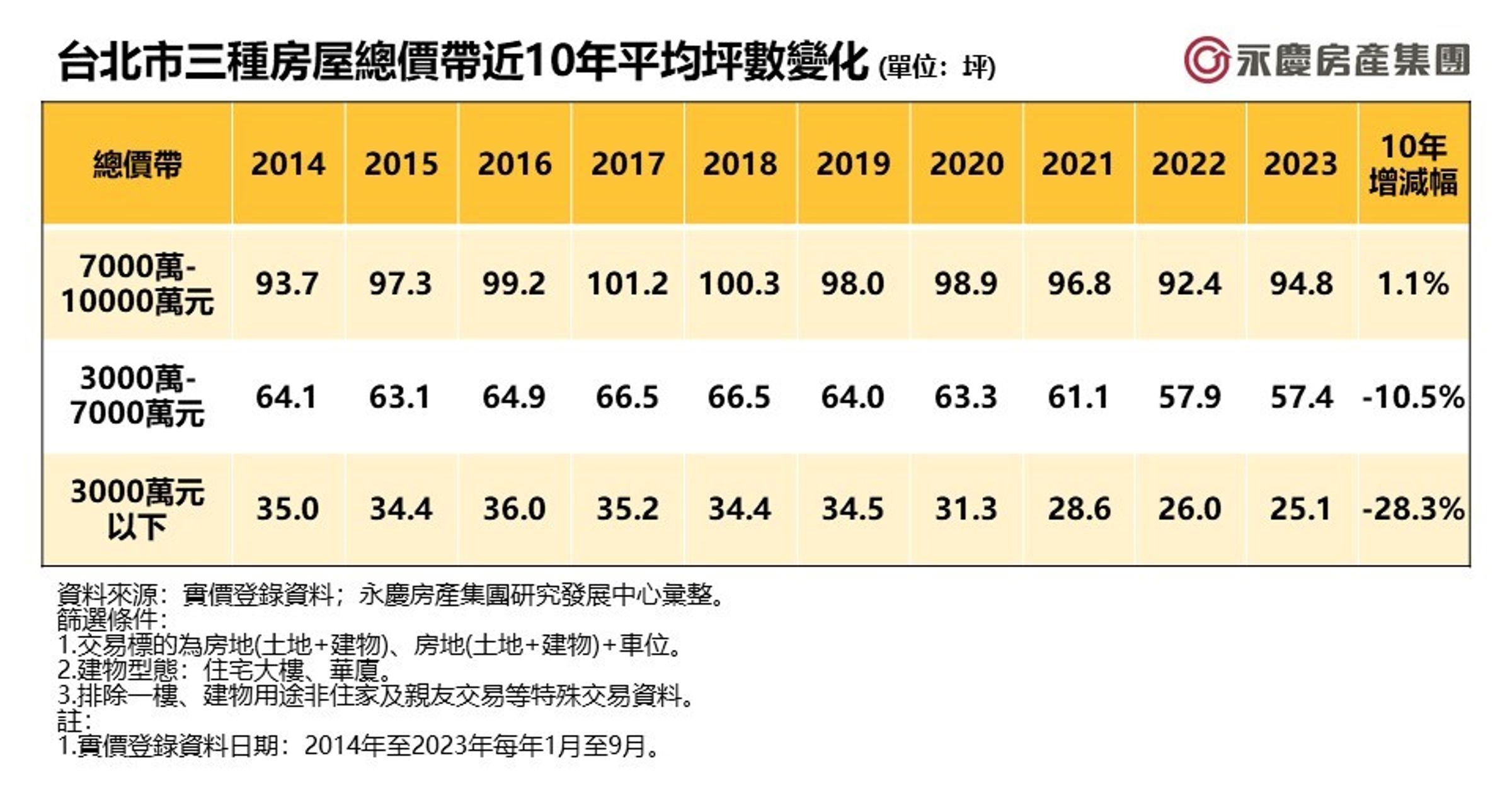 台北市三種房屋總價帶近10年平均坪數變化。