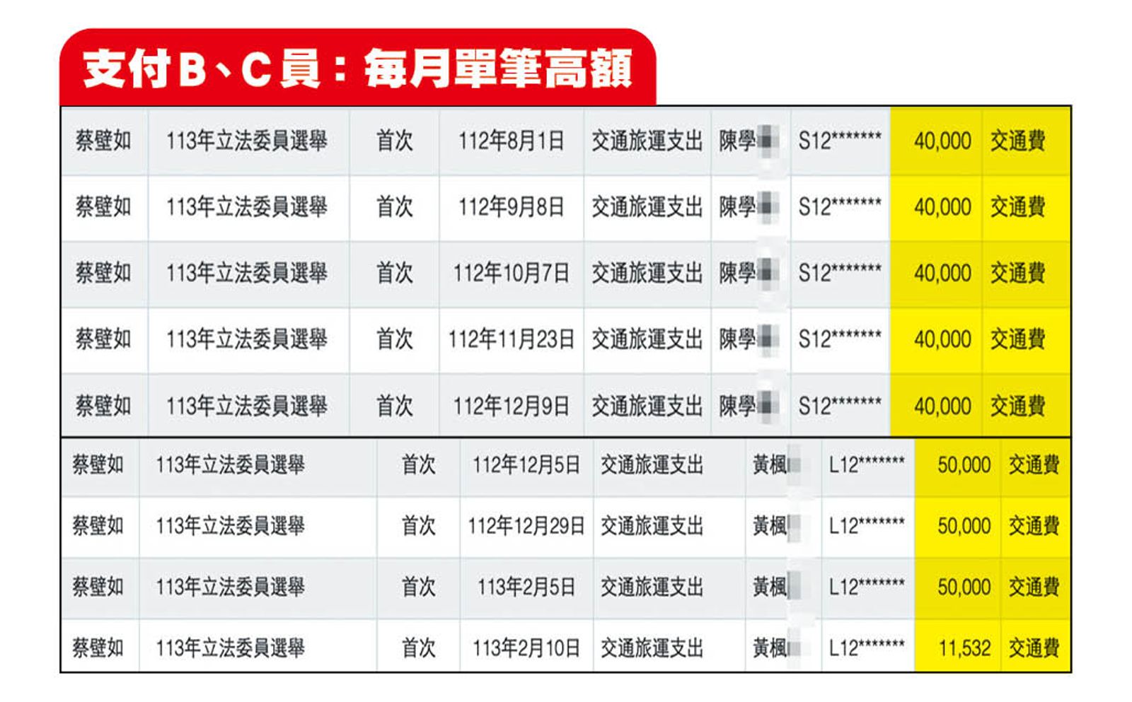 蔡壁如異常以單筆4萬元的高額交通費，連5月支付陳姓B員共20萬元；去年12月支付黃姓C員單筆5萬元、2筆共10萬元交通費。（翻攝監院網站）