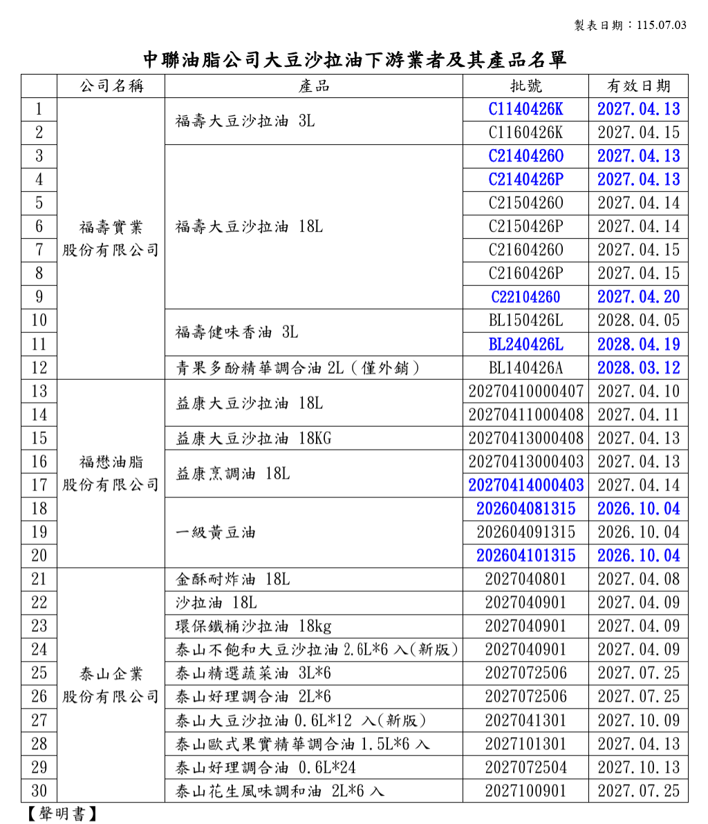問題拉沙油批號增加至30個。（台中市食安處提供）