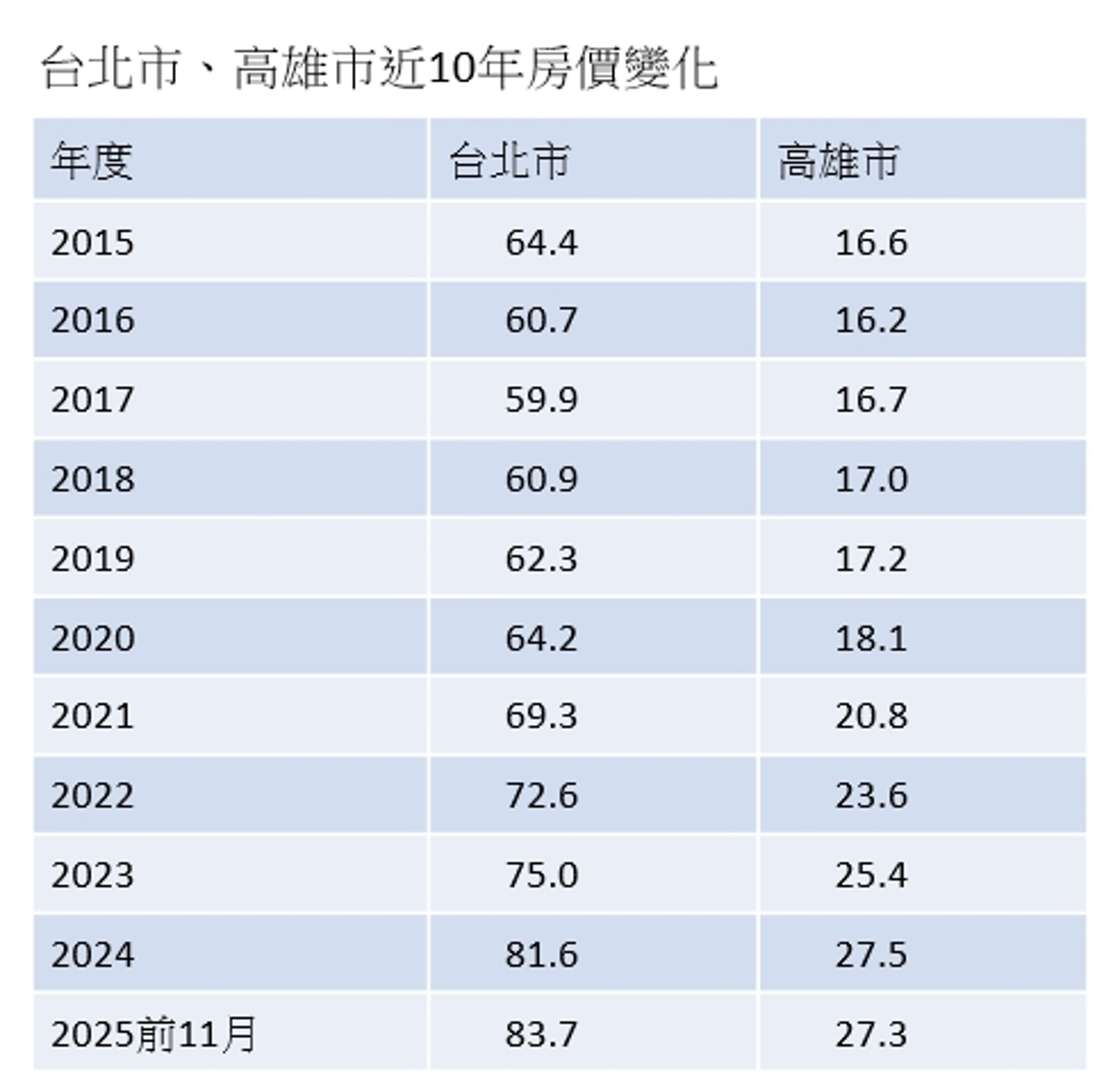 單位:萬元/坪,以該地房屋成交均價計算(資料來源:信義房屋)