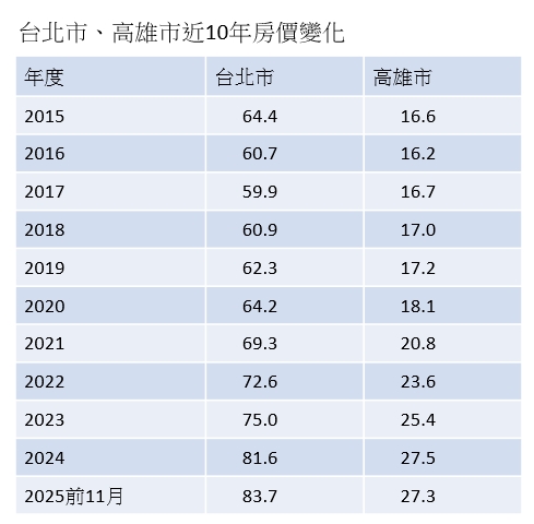 單位:萬元/坪,以該地房屋成交均價計算(資料來源:信義房屋)