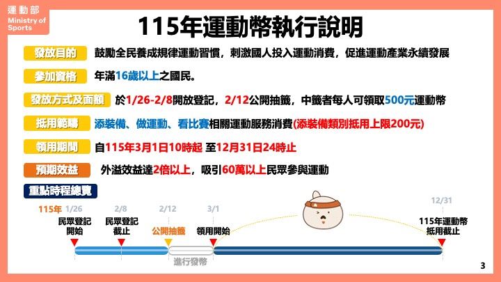 運動幣預計發放60萬份500元運動幣。(運動部提供)