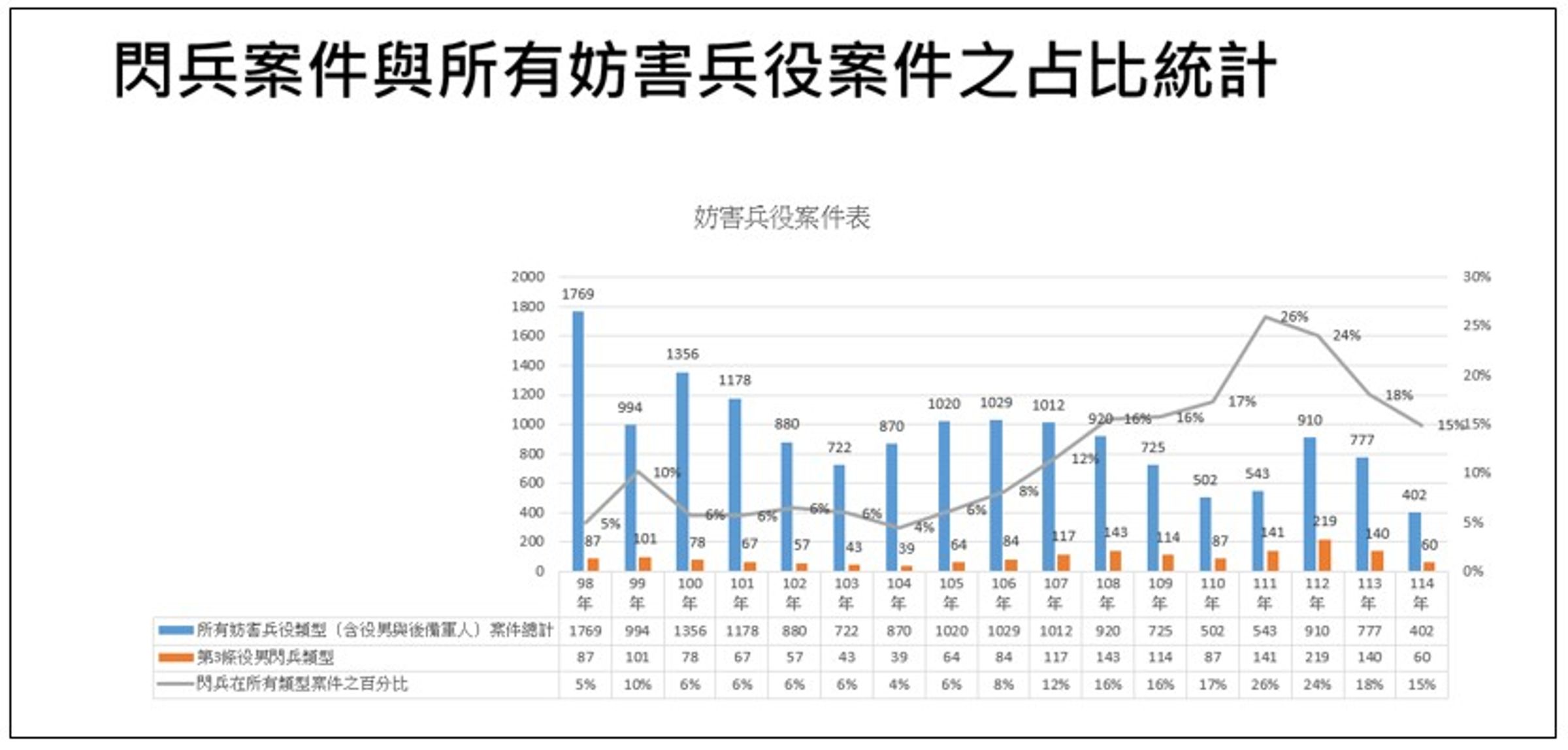 閃兵案件與所有妨害兵役案件占比統計。（最高檢提供）