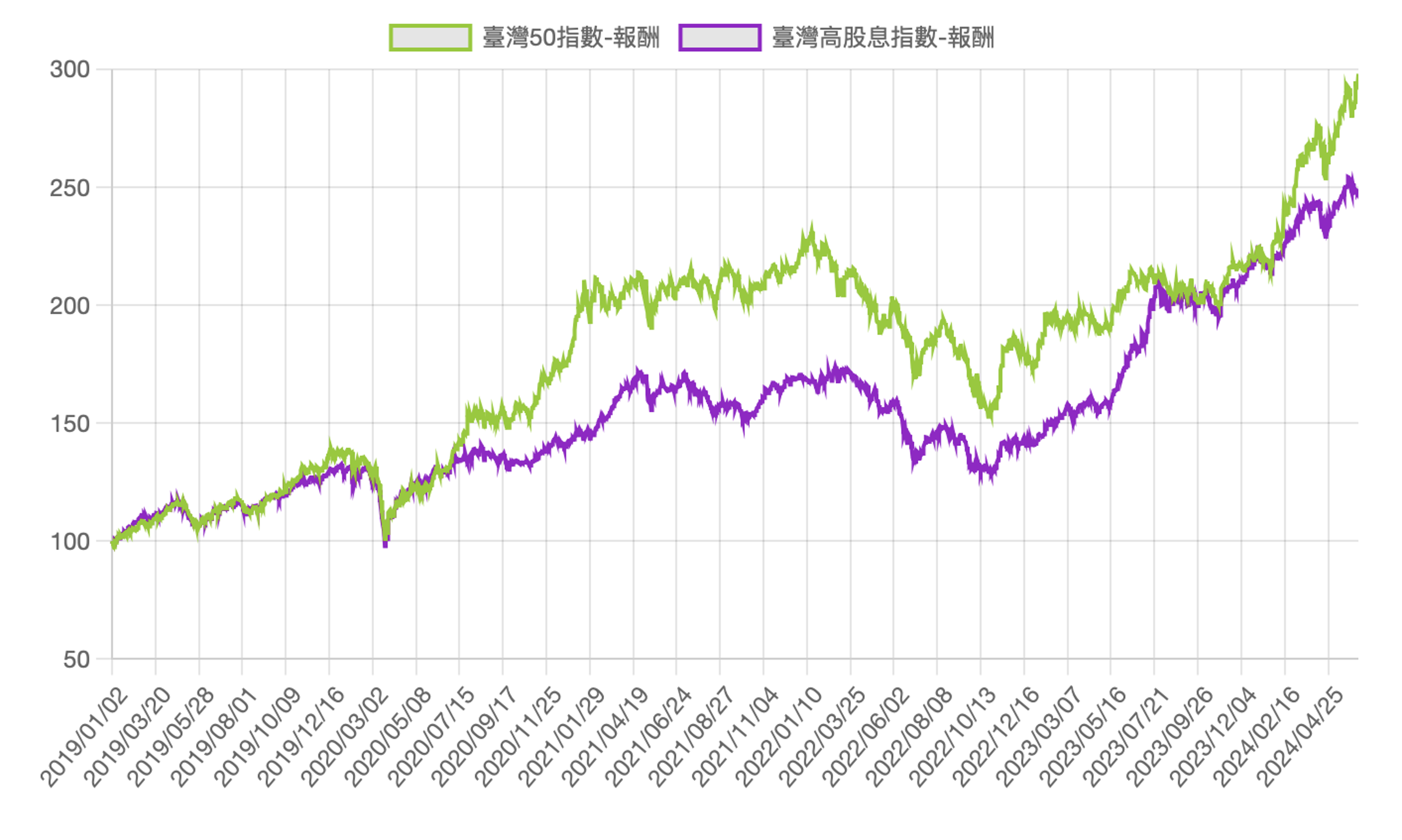 近5年台灣50指數VS.台灣高股息指數走勢。(資料來源:台灣指數公司,統計時間為2019.01.02至2024.06.11)