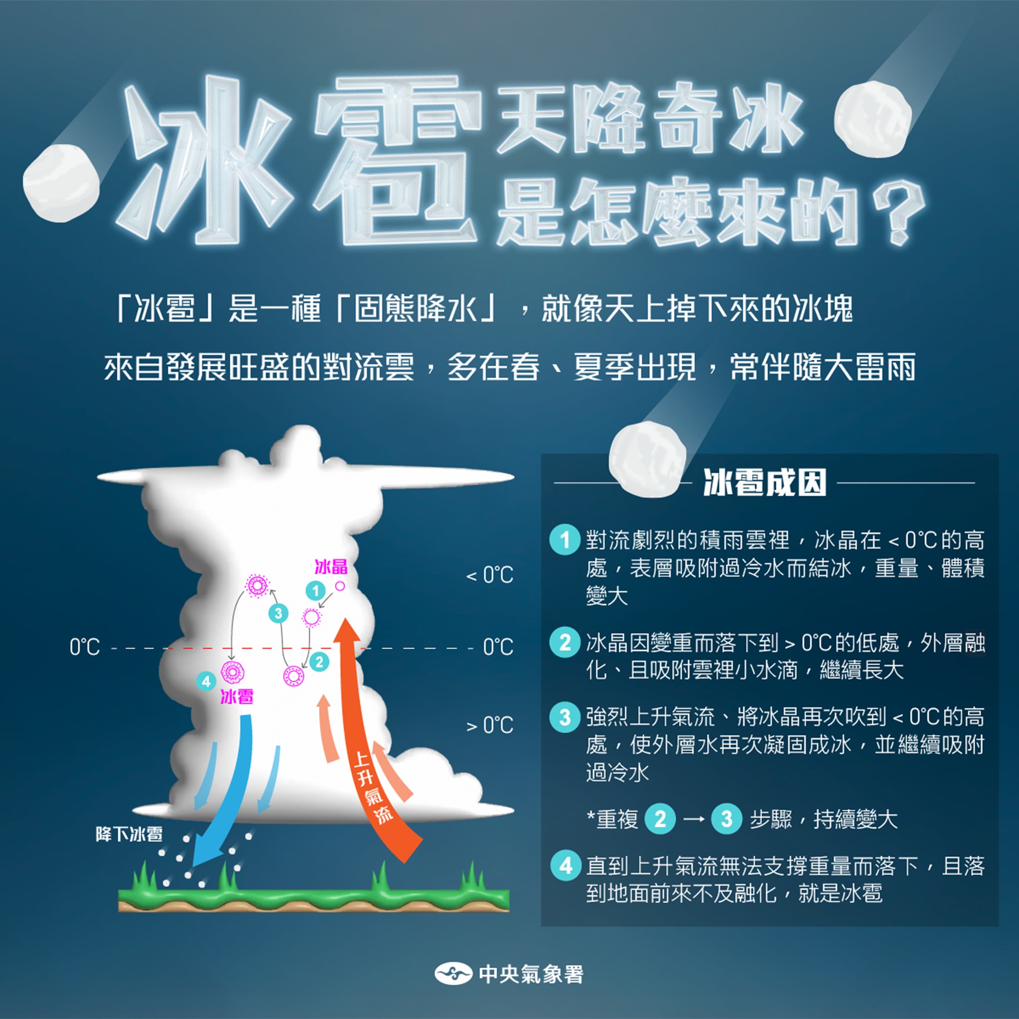 氣象署小編提到冰雹容易在春與夏季出現，還補充說明「野生冰塊製造機」的原理。（翻攝自中央氣象署臉書粉專）