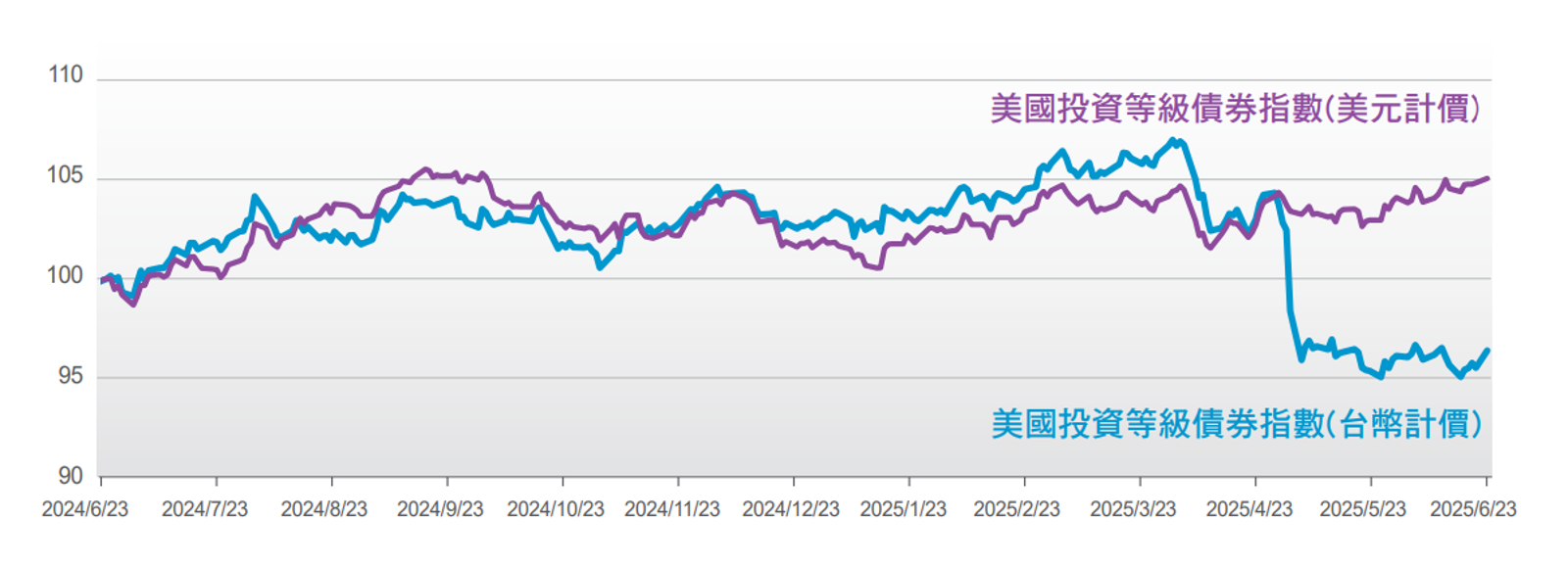 註：資料日期2024/06/23-2025/06/23；資料來源：Bloomberg