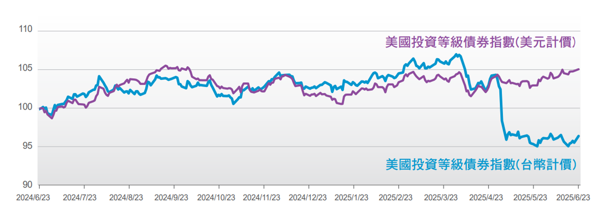註：資料日期2024/06/23-2025/06/23；資料來源：Bloomberg