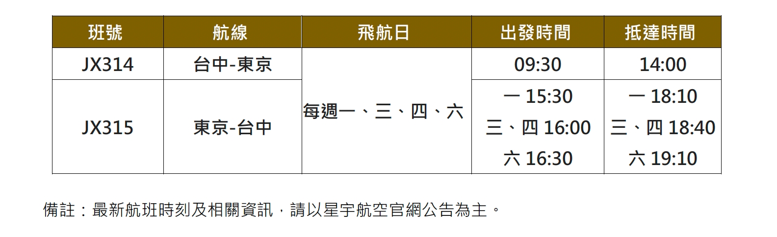 星宇航空台中-東京航線每週四班，班表採「早去、下午回」時段，行程安排更彈性。（星宇航空提供）