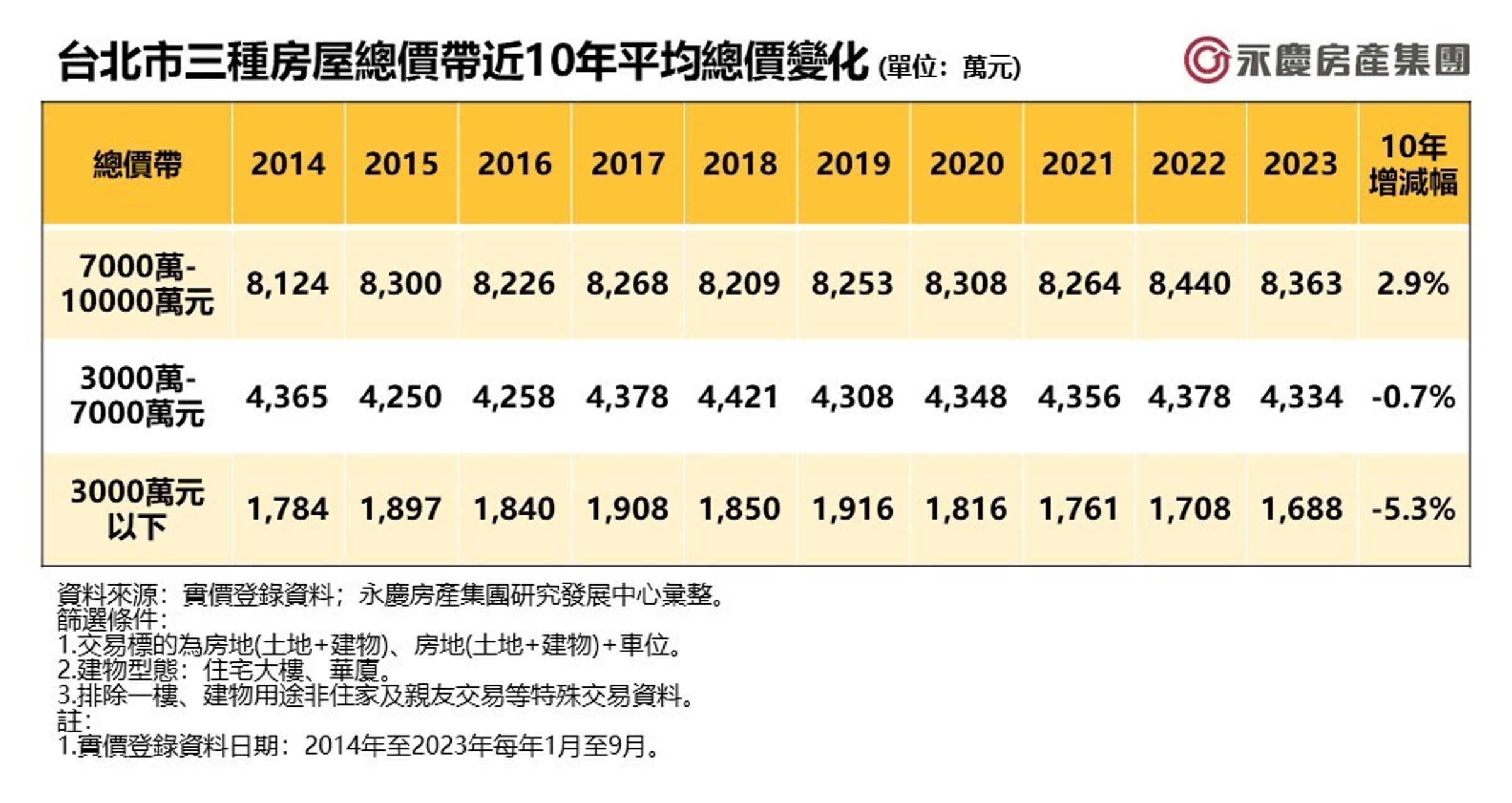 台北市三種房屋總價帶近10年平均總價變化。