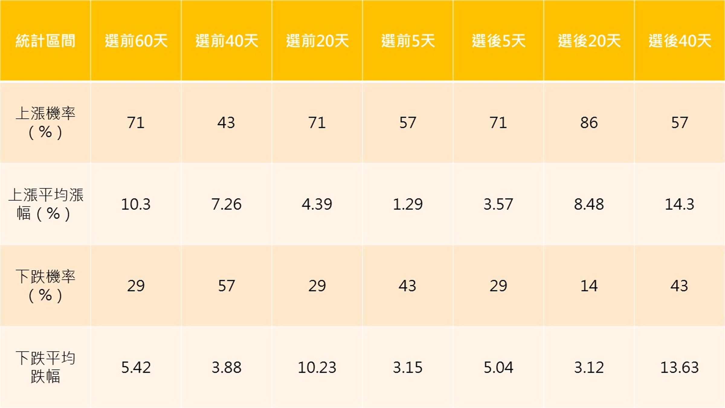 資料來源：公開資訊觀測站；統計期間為1996年至2020年的共7次總統選舉