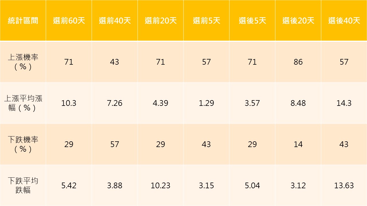 資料來源:公開資訊觀測站;統計期間為1996年至2020年的共7次總統選舉
