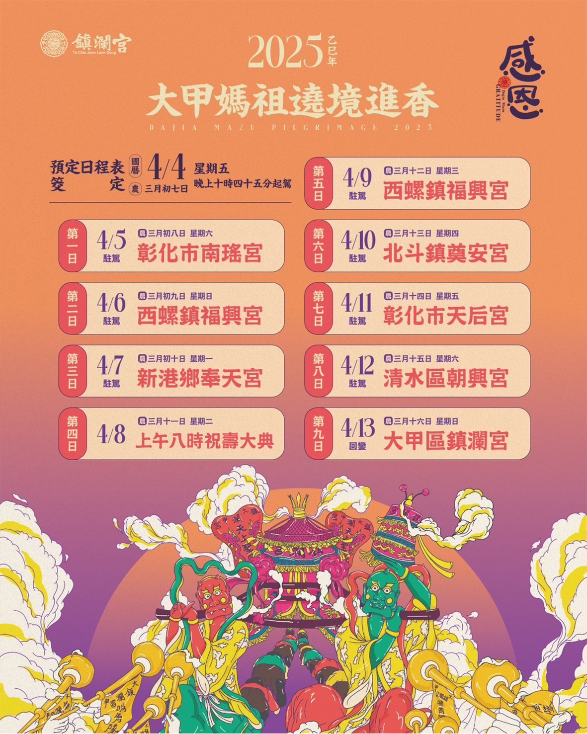2025年大甲媽祖遶境進香日期已確定於國曆4月4日晚間10點45分由大甲區鎮瀾宮起駕，沿途駐駕彰化市南瑤宮、西螺鎮福興宮、新港鄉奉天宮、北斗鎮奠安宮、彰化市天后宮、清水區朝興宮，最後於國曆4月13日回鑾大甲區鎮瀾宮，全程9天8夜。（翻攝鎮瀾宮官網）