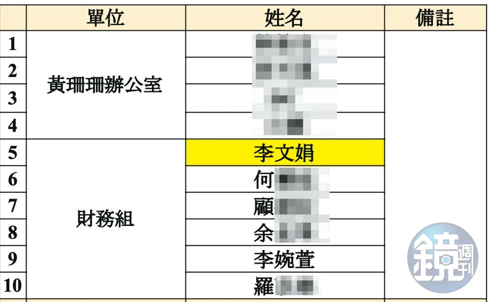 李文娟（黃框處）掛名柯競總財務組的第一位，堪稱財務總管，顯見兄妹倆在柯陣營的分量不小。（讀者提供）