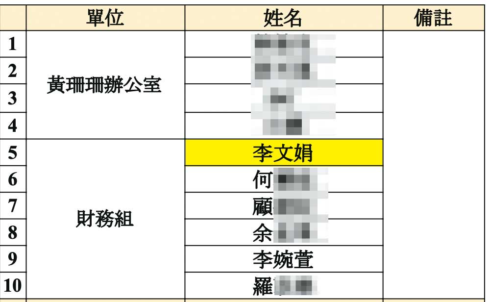 李文娟（黃框處）掛名柯競總財務組的第一位，堪稱財務總管，顯見兄妹倆在柯陣營的分量不小。（讀者提供）