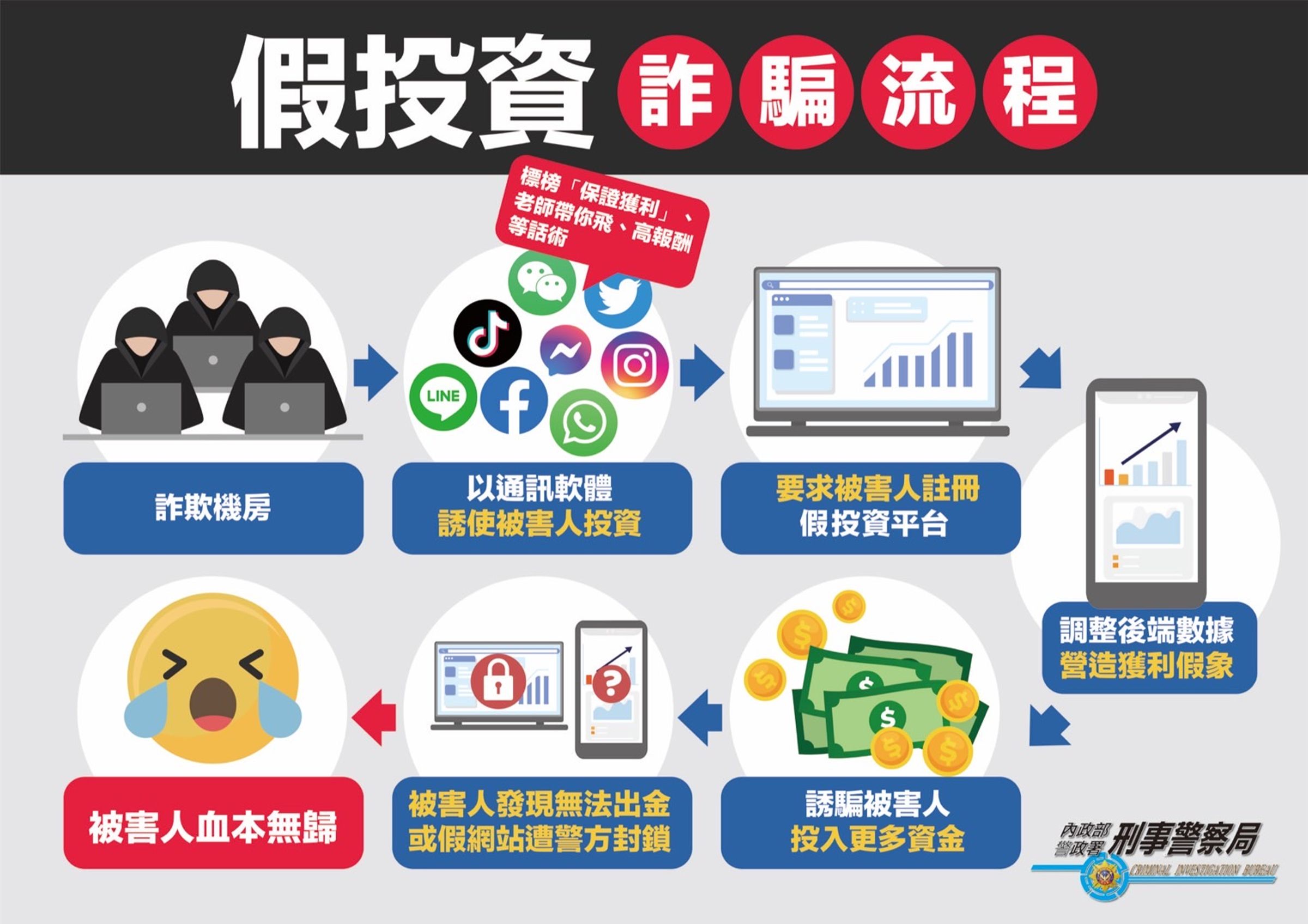 111、警方公布假投資詐騙流程。(警方提供)