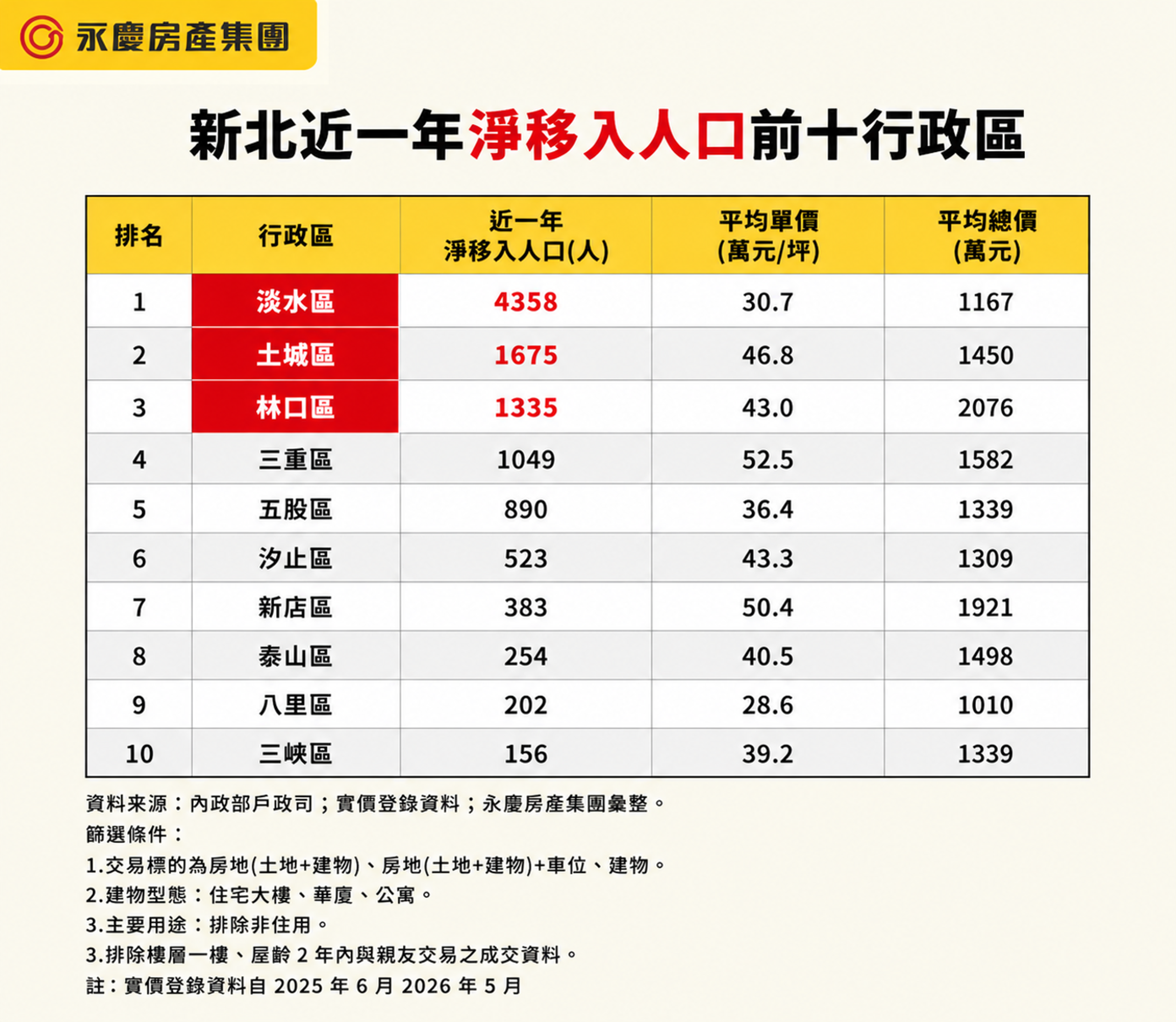 新北近一年淨移入人口前十行政區。(永慶房產集團製表)