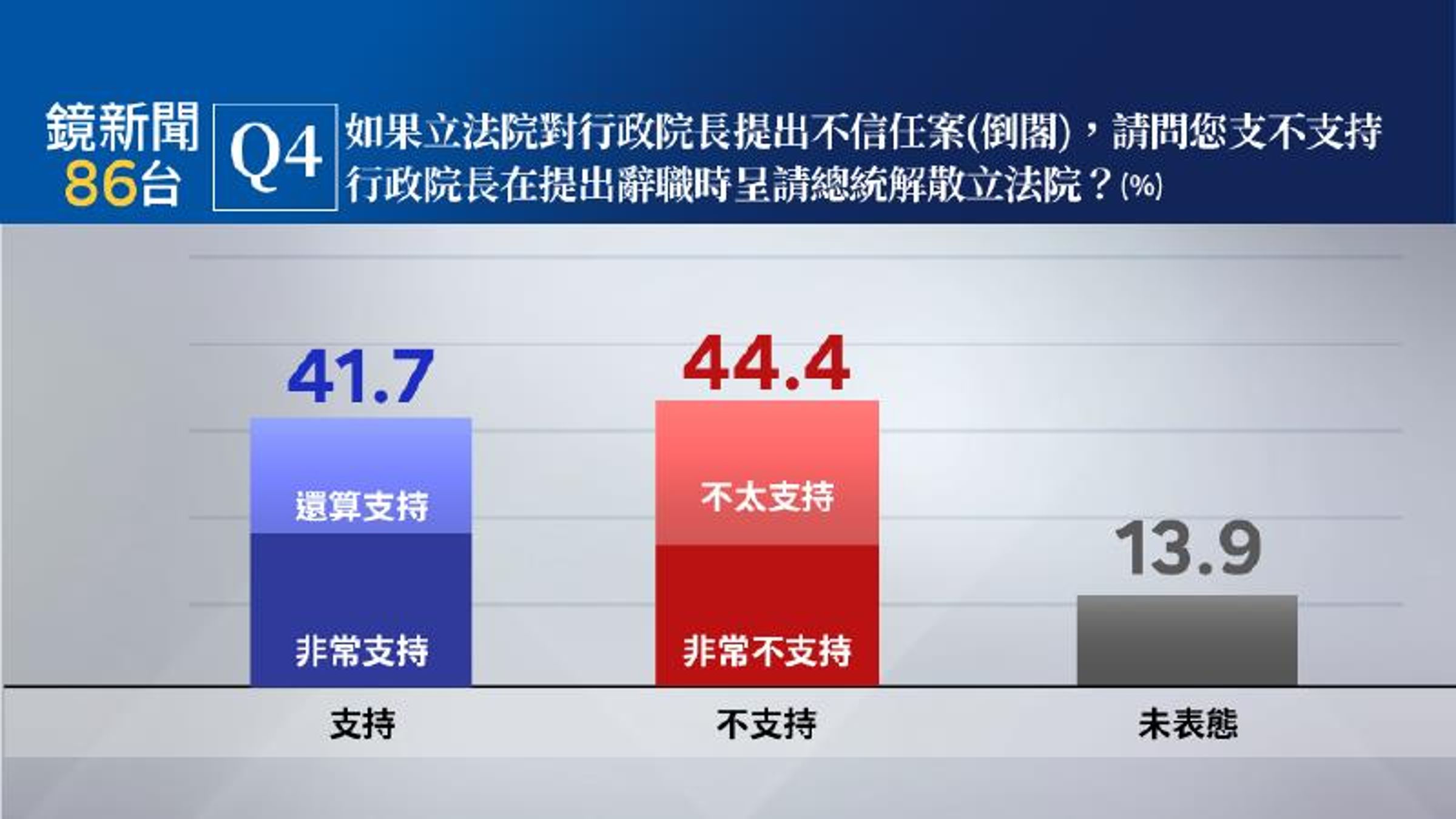 若立法院對行政院長發動倒閣，41.7％民眾表示支持行政院長在提出辭職時呈請總統解散立法院。