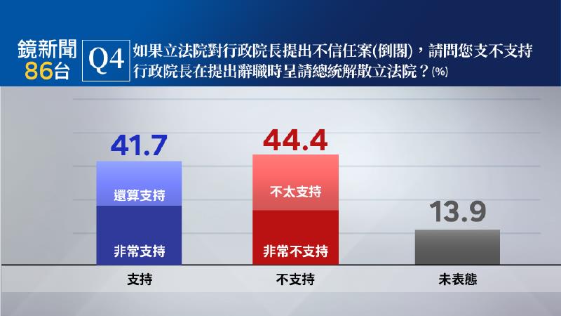 若立法院對行政院長發動倒閣，41.7％民眾表示支持行政院長在提出辭職時呈請總統解散立法院。