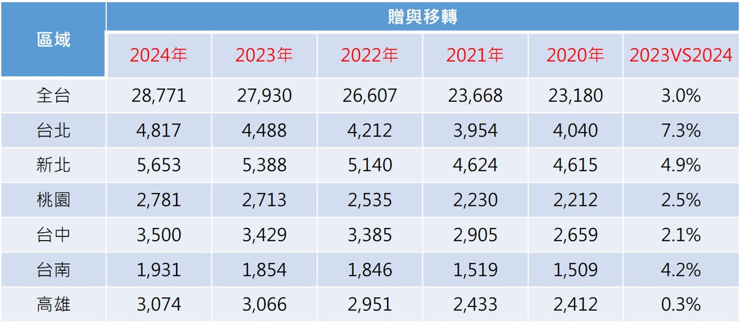 全台暨六都歷年H1繼承、贈與移轉棟數統計 （單位：棟）；資料來源：內政部、住商機構彙整。