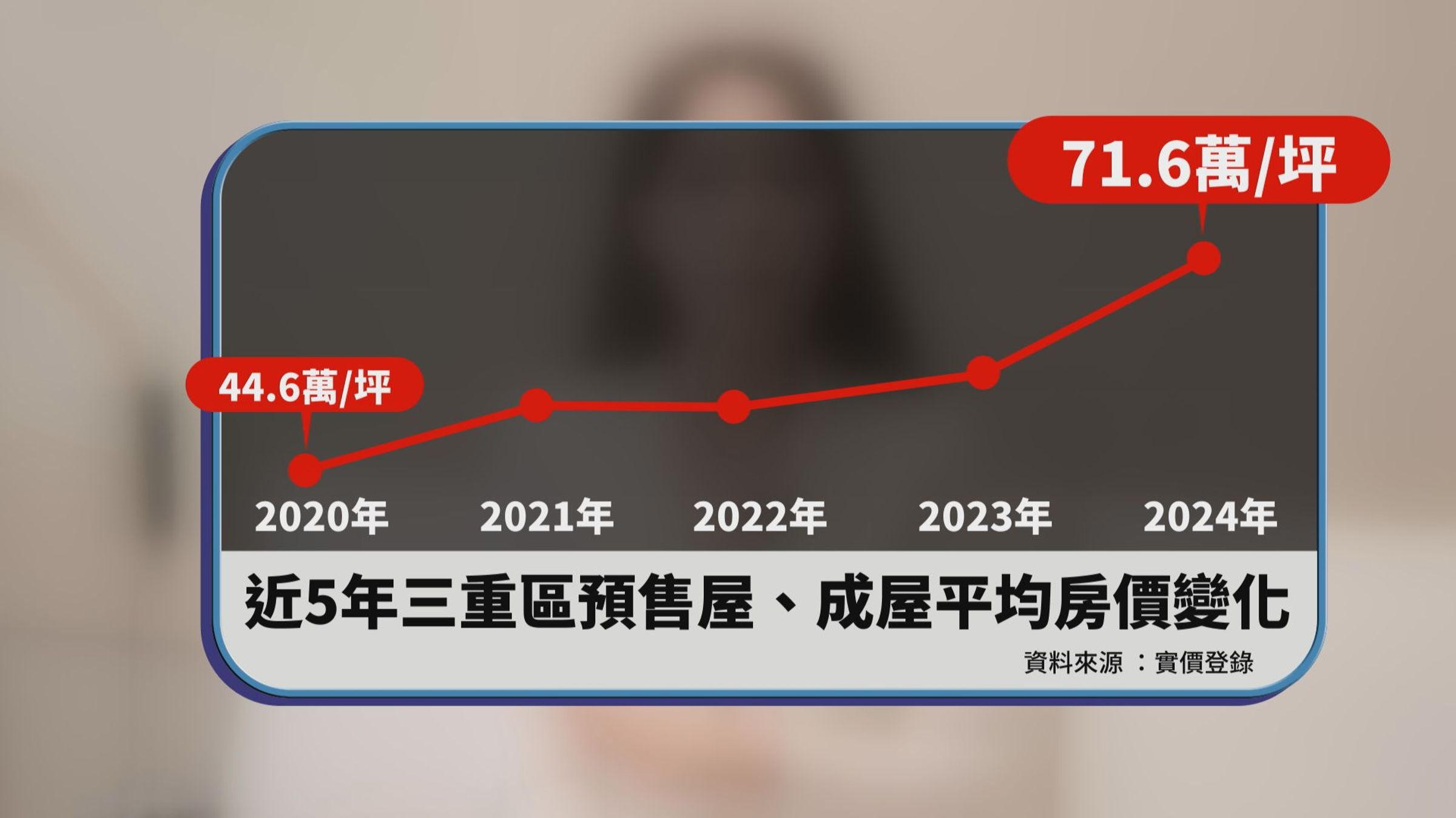 根據近5年三重預售屋及成屋的平均房價變化,從2020年單坪44.6萬,到今年三重預售屋的平均每坪成交單價已上漲至71.6萬。