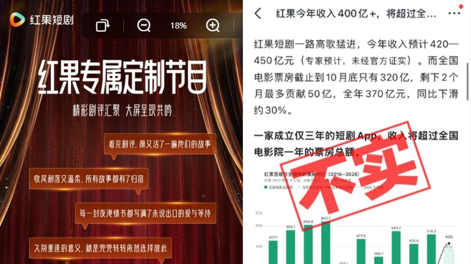 賺這麼多?紅果短劇傳「年收入逾2千億超中國電影總票房」 官方急發聲明這樣說