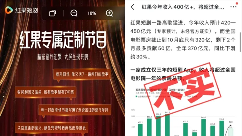 賺這麼多？紅果短劇傳「年收入逾2千億超中國電影總票房」　官方急發聲明這樣說
