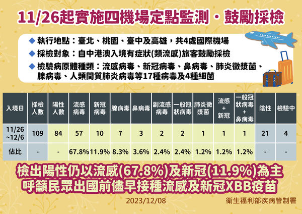 疾管署因應中國近期發生多種呼吸道病毒流行，自11月26日起鼓勵中港澳入境旅客採檢。（疾管署提供）
