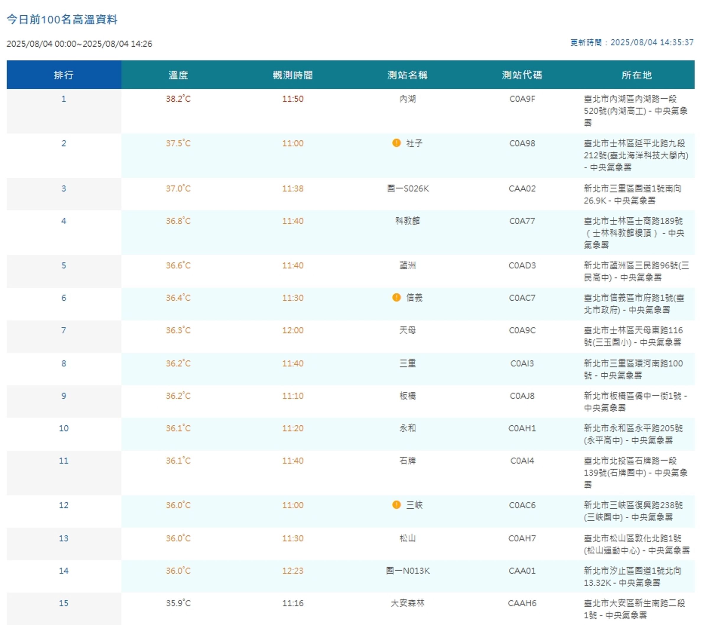 中央氣象署觀測各地高溫。(翻攝自中央氣象署官網)