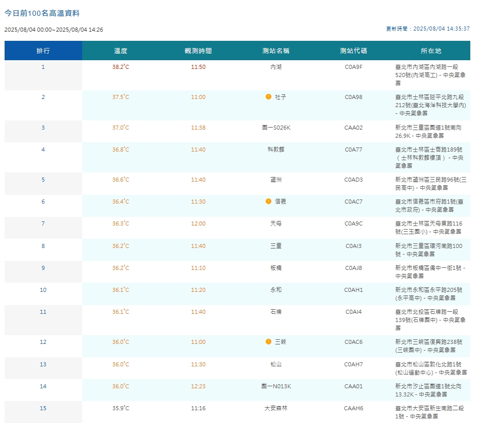 中央氣象署觀測各地高溫。（翻攝自中央氣象署官網）
