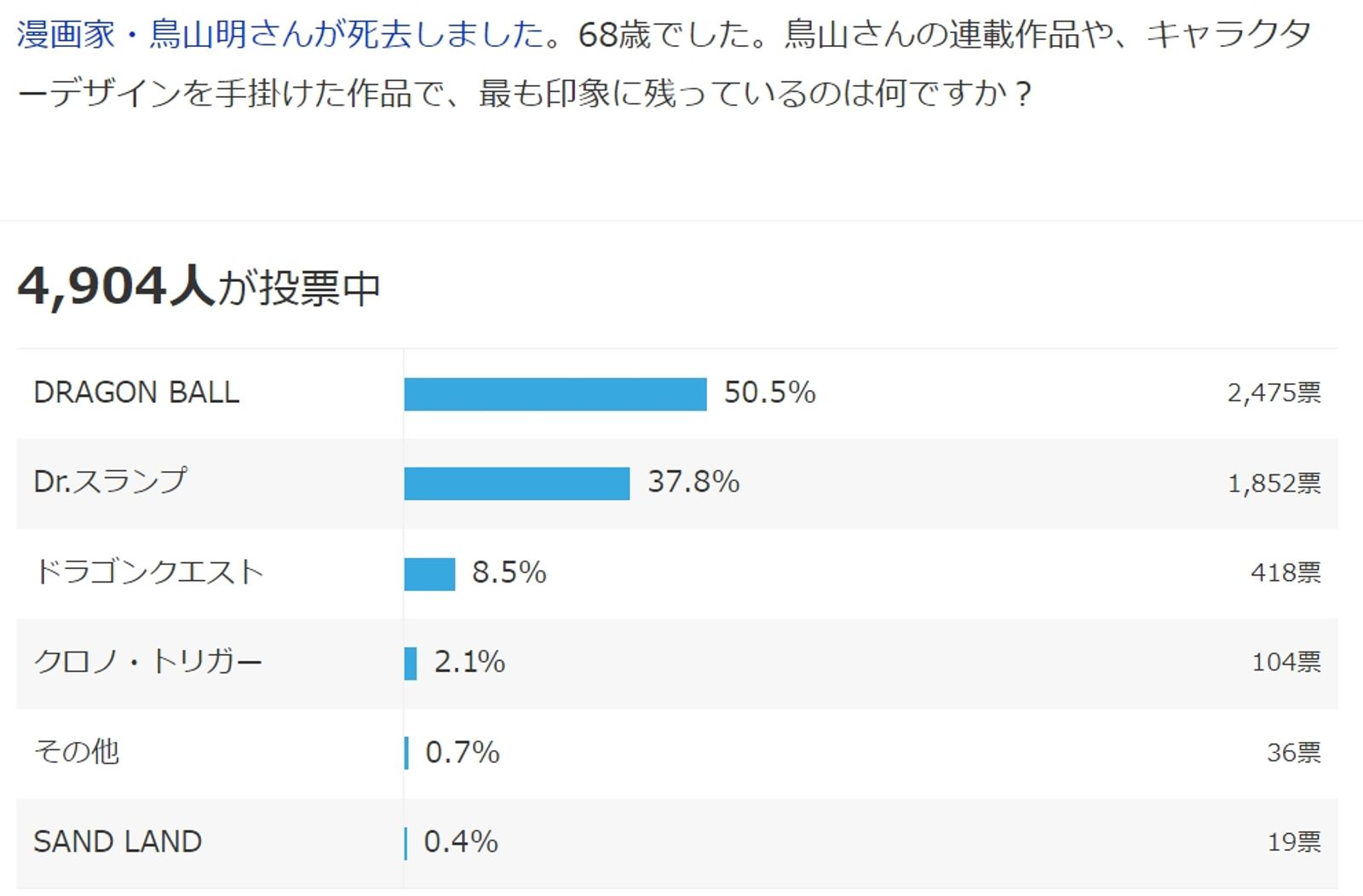 日本最大入口網站YAHOO舉辦鳥山明最有印象作品票選。（翻攝自yahoo.jp）