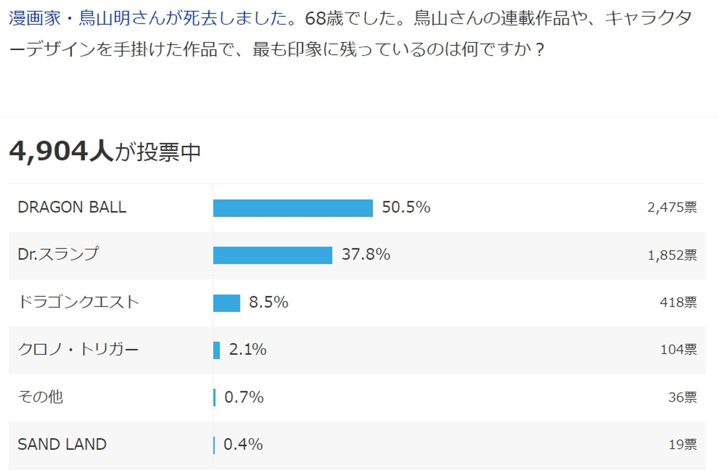 日本最大入口網站YAHOO舉辦鳥山明最有印象作品票選。(翻攝自yahoo.jp)