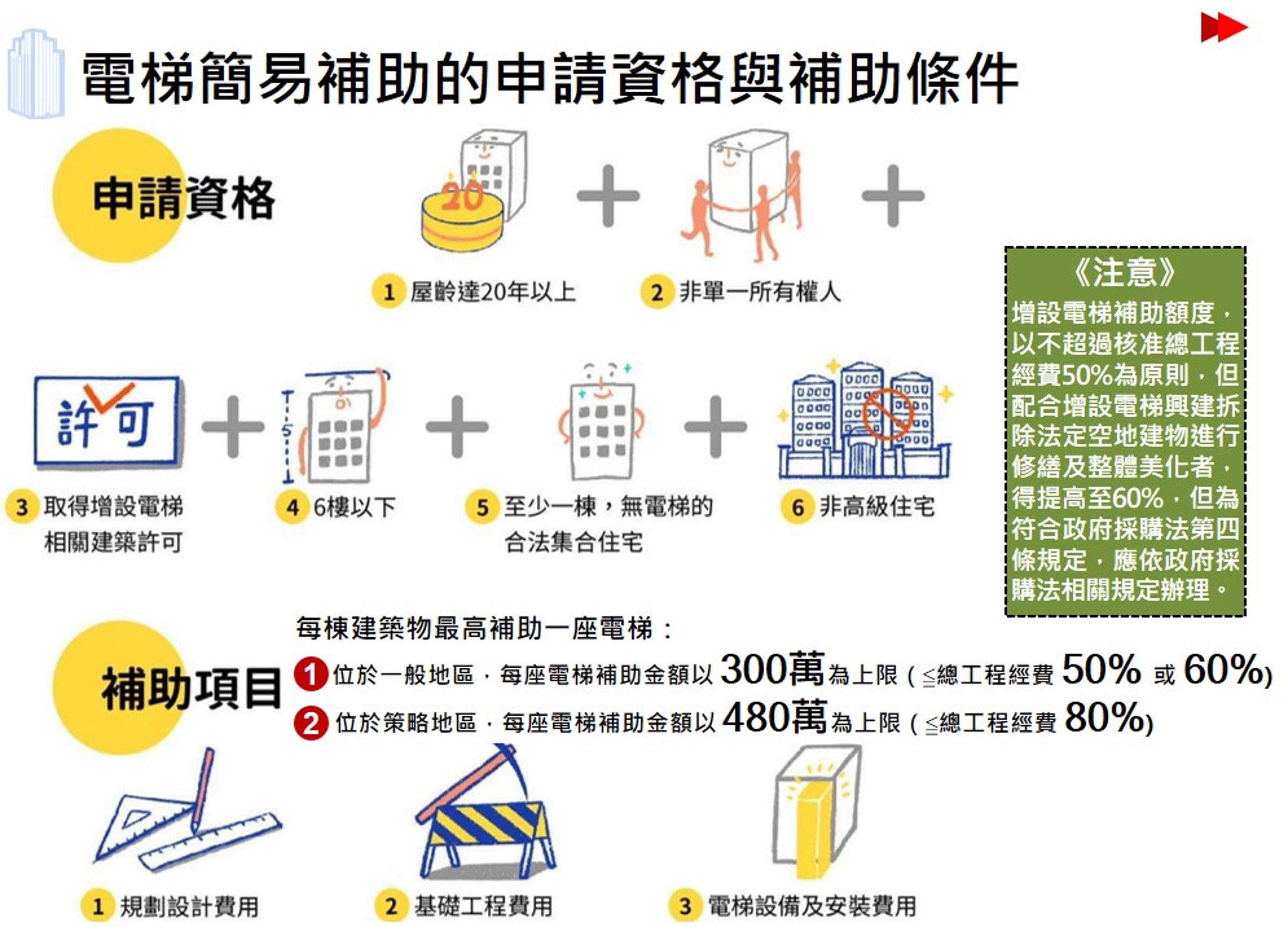 資料來源:社團法人臺北市都市更新整合發展協會
