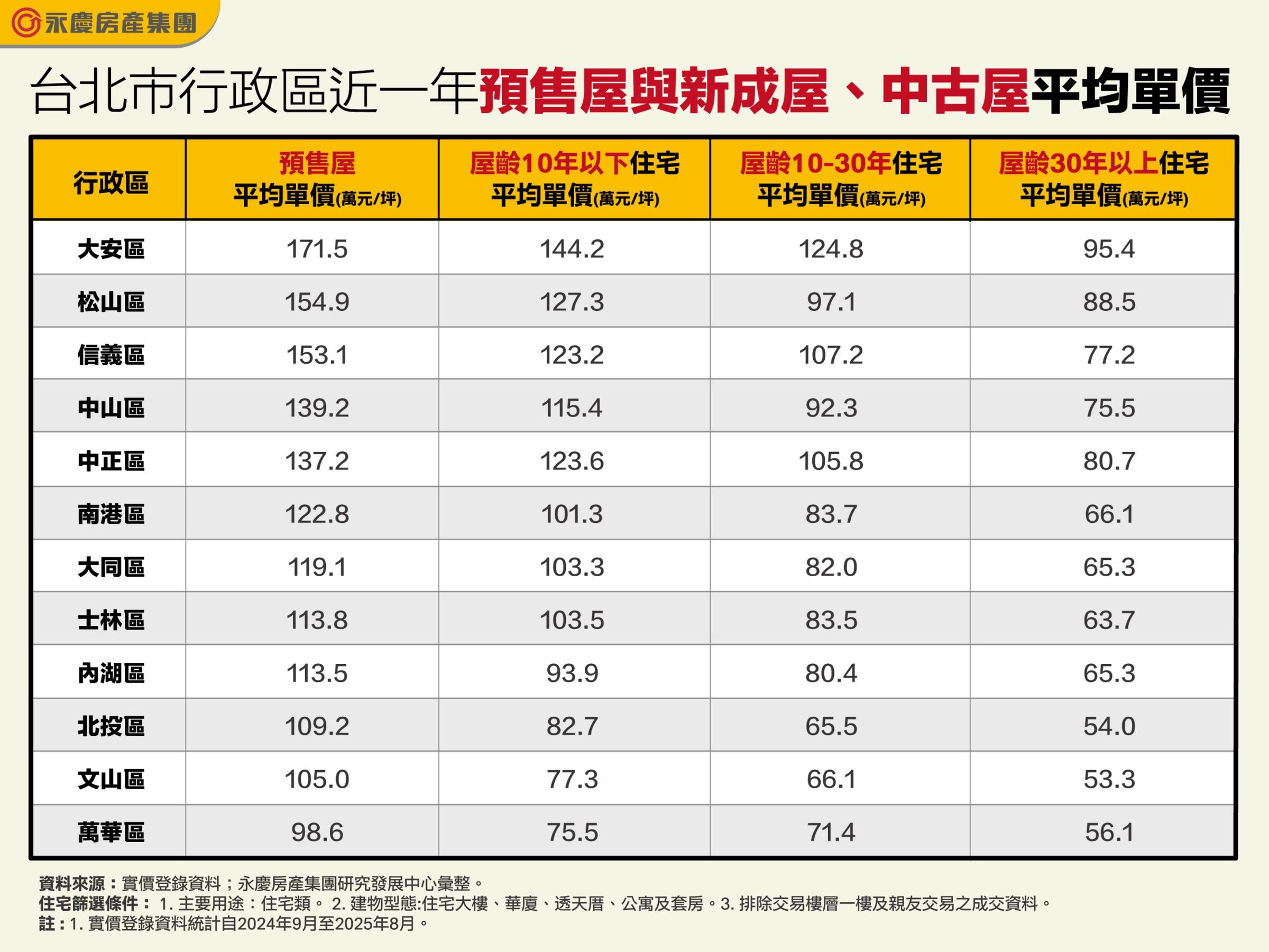 圖為台北市行政區近一年預售屋與新成屋中古屋平均單價。