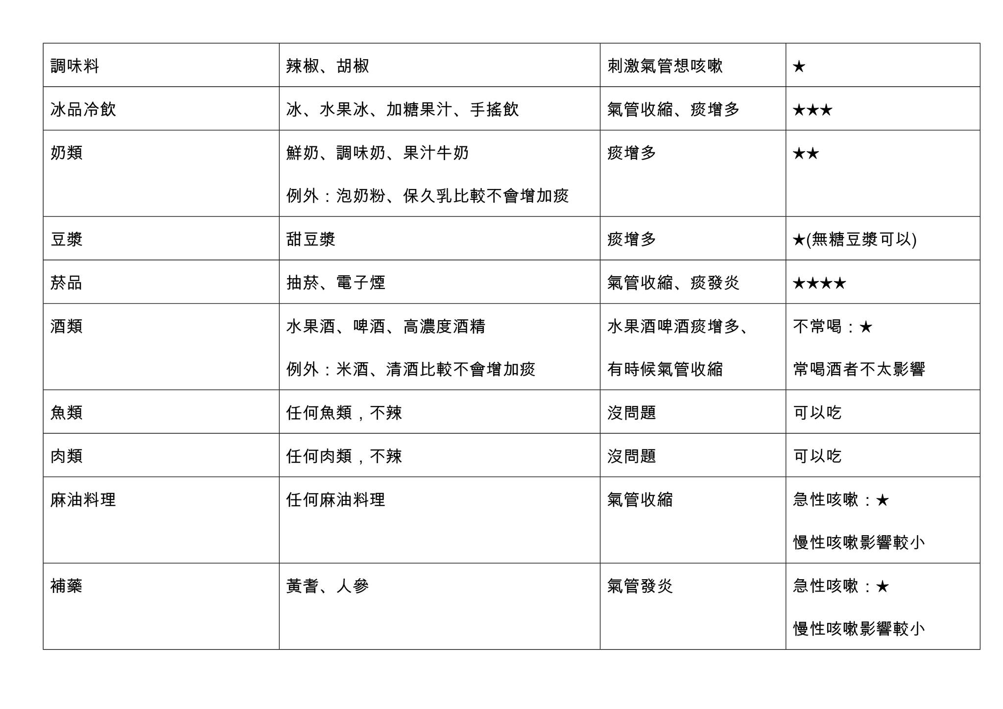 蘇一峰羅列咳嗽飲食注意事項。（翻攝自臉書@蘇一峰）
