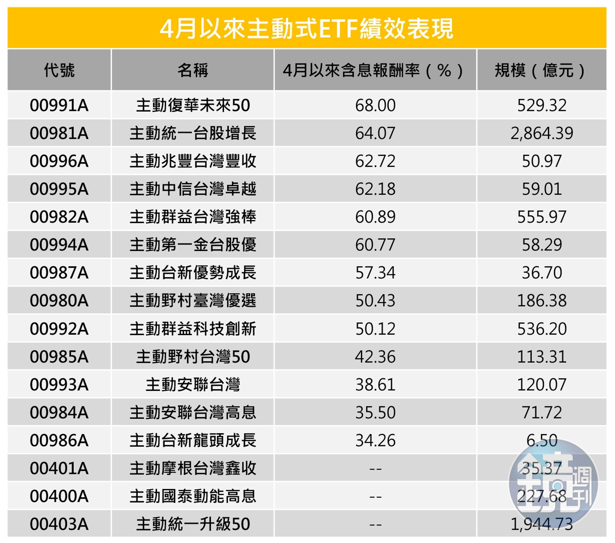 (資料來源:CMoney,記者整理,資料截至5/27)