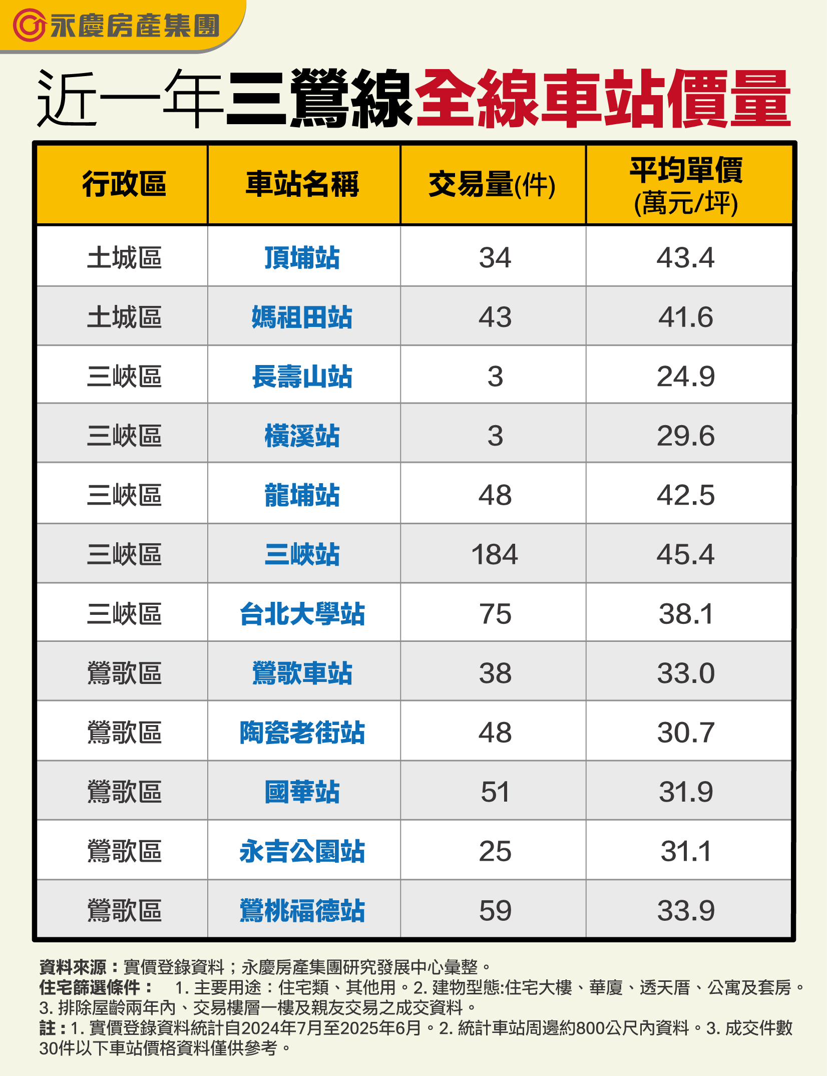 近一年三鶯線全線車站價量(永慶房產集團提供)