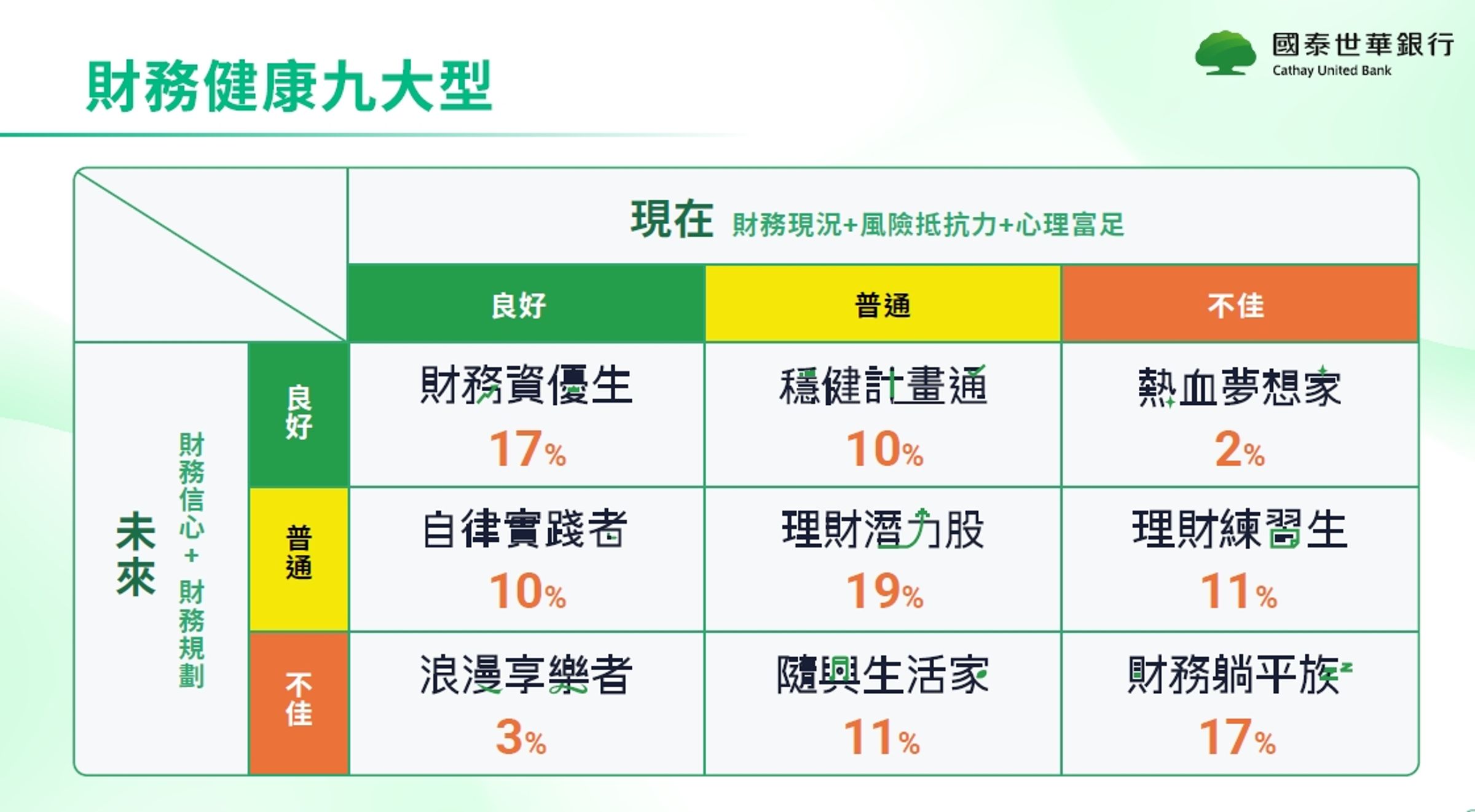 國泰世華銀調查國內財務健康報告，將國內民眾財務概況分成九大族群，以「理財潛力股」族群最多。（國泰世華銀提供）