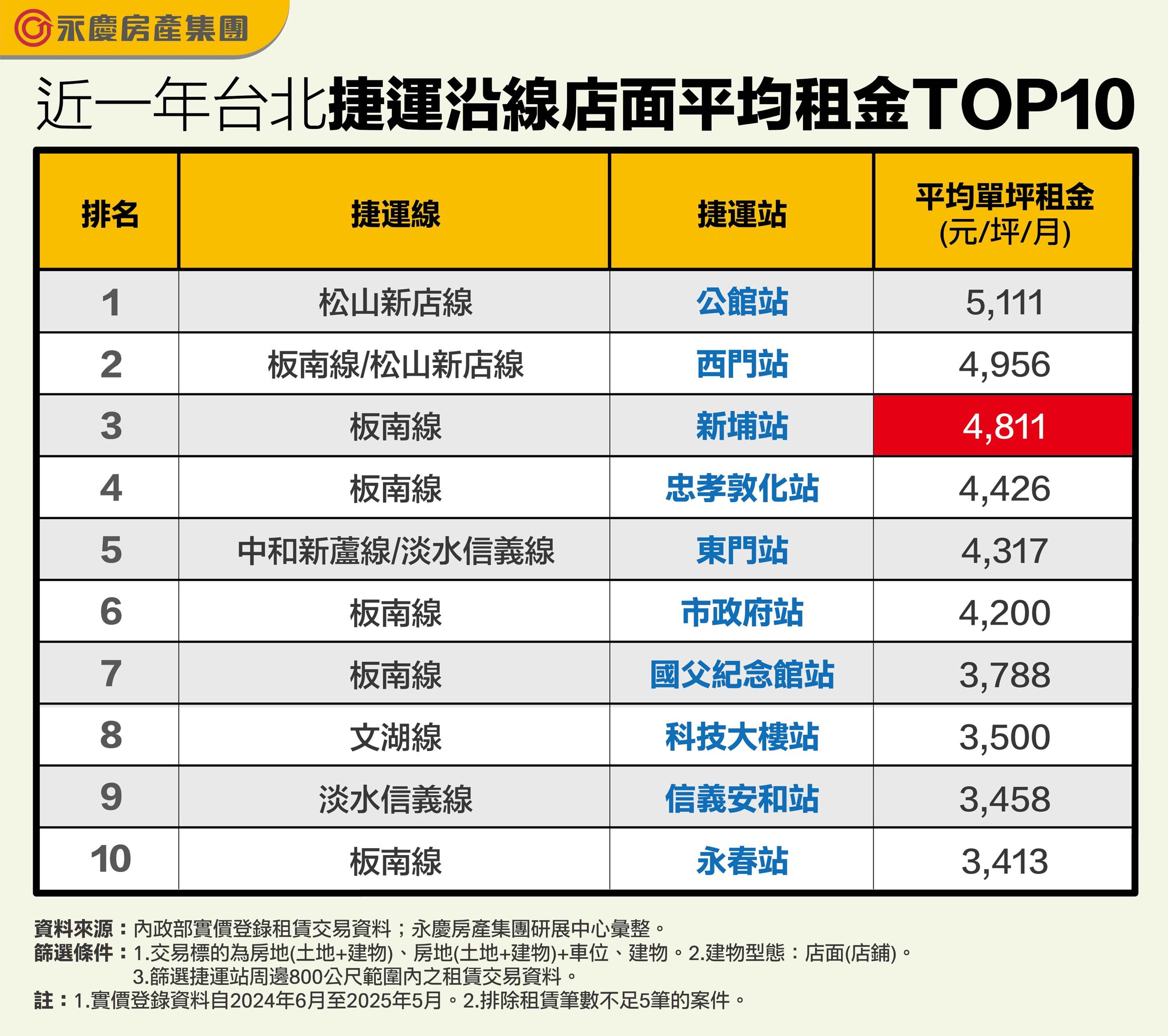 近一年台北捷運沿線店面平均租金TOP10。