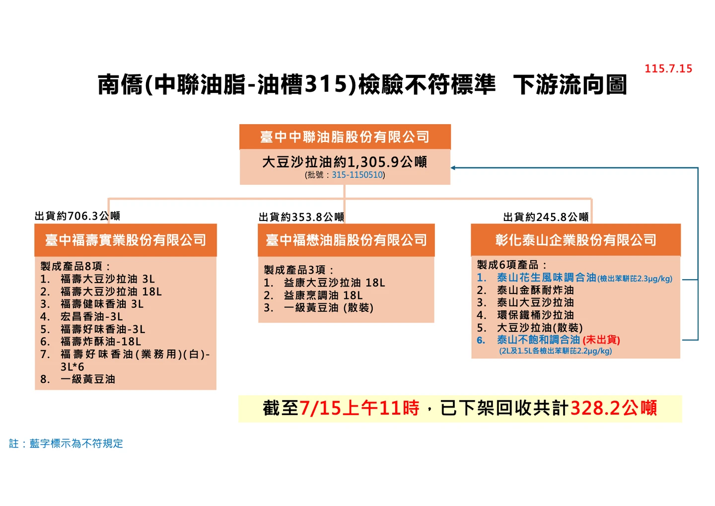 南僑(中聯油脂-油槽315)檢驗不符標準,下游流向圖。(疾管署提供)