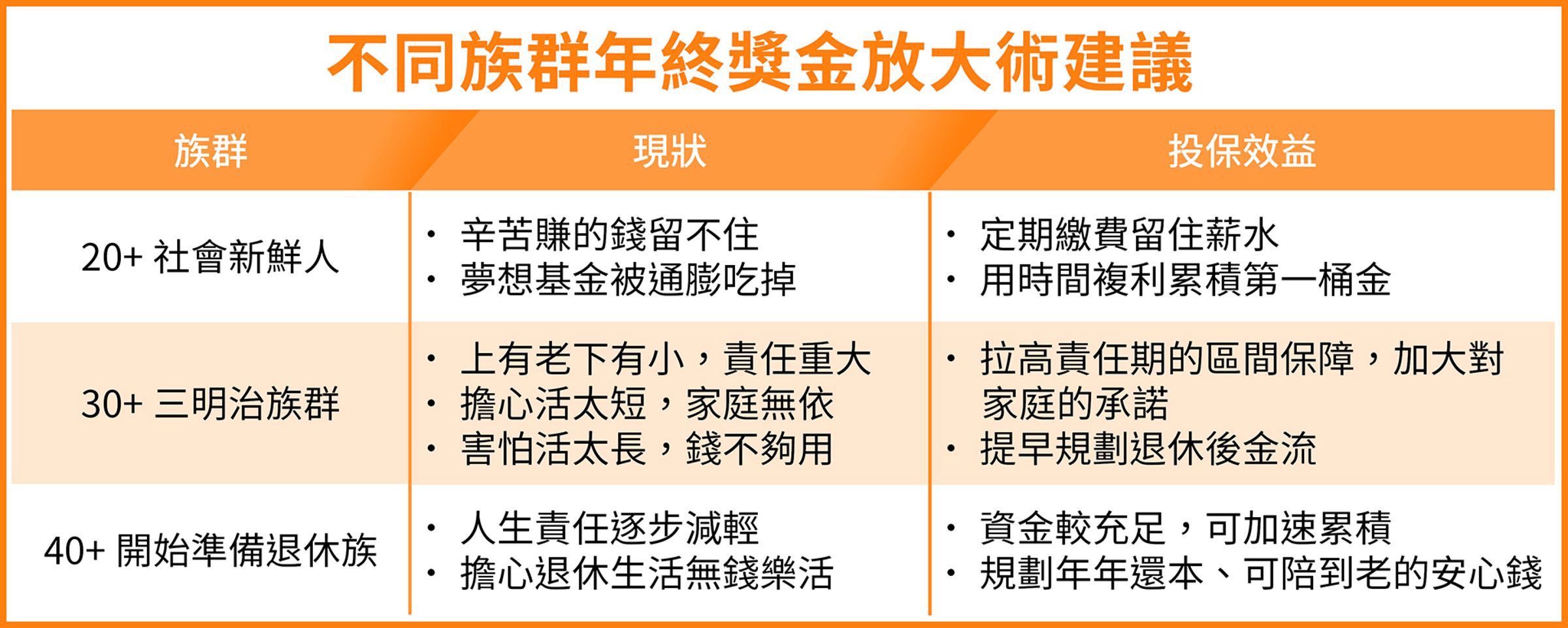 不同族群年終獎金放大術建議（南山人壽提供／鏡週刊製圖）