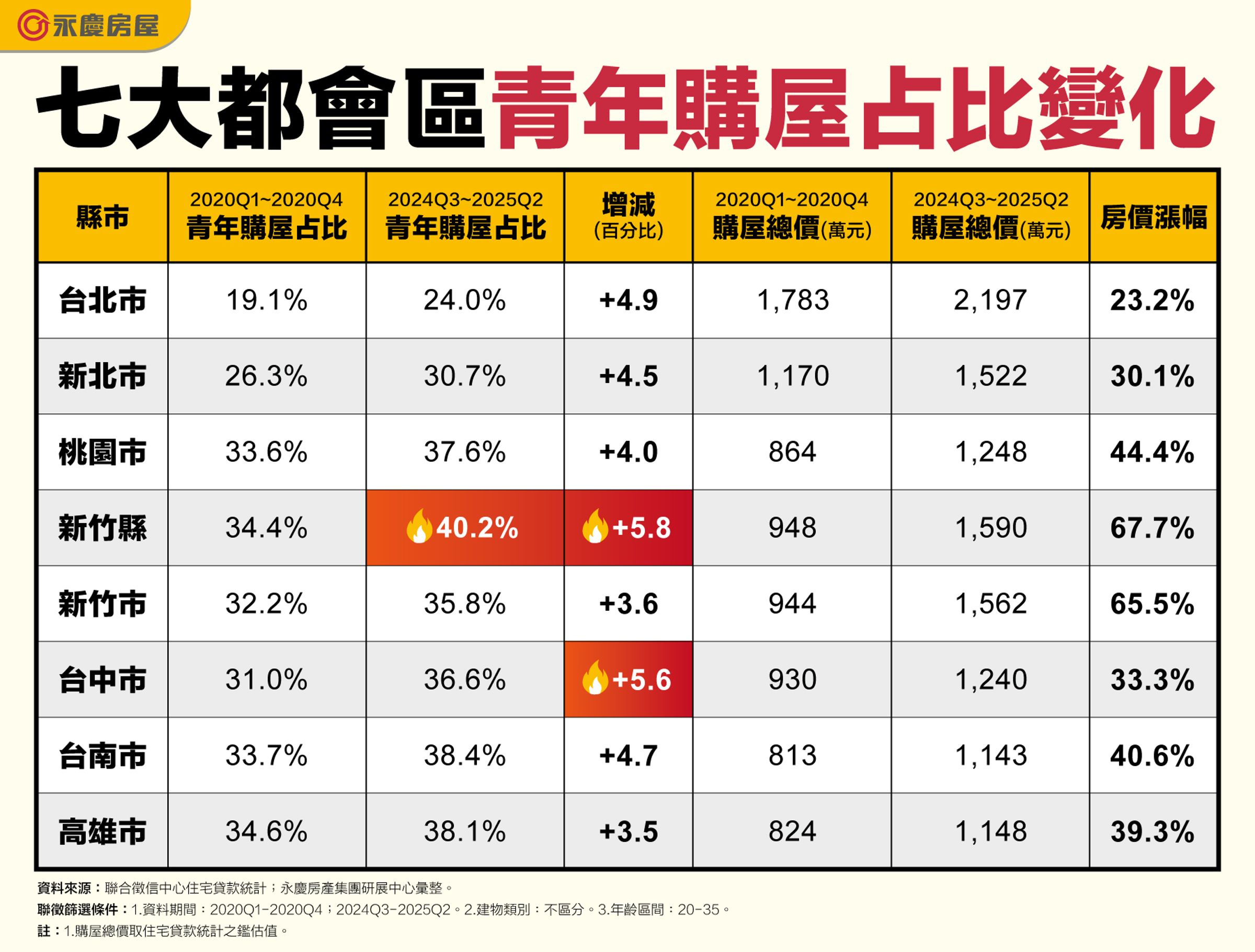 七大都會區青年購屋占比變化。