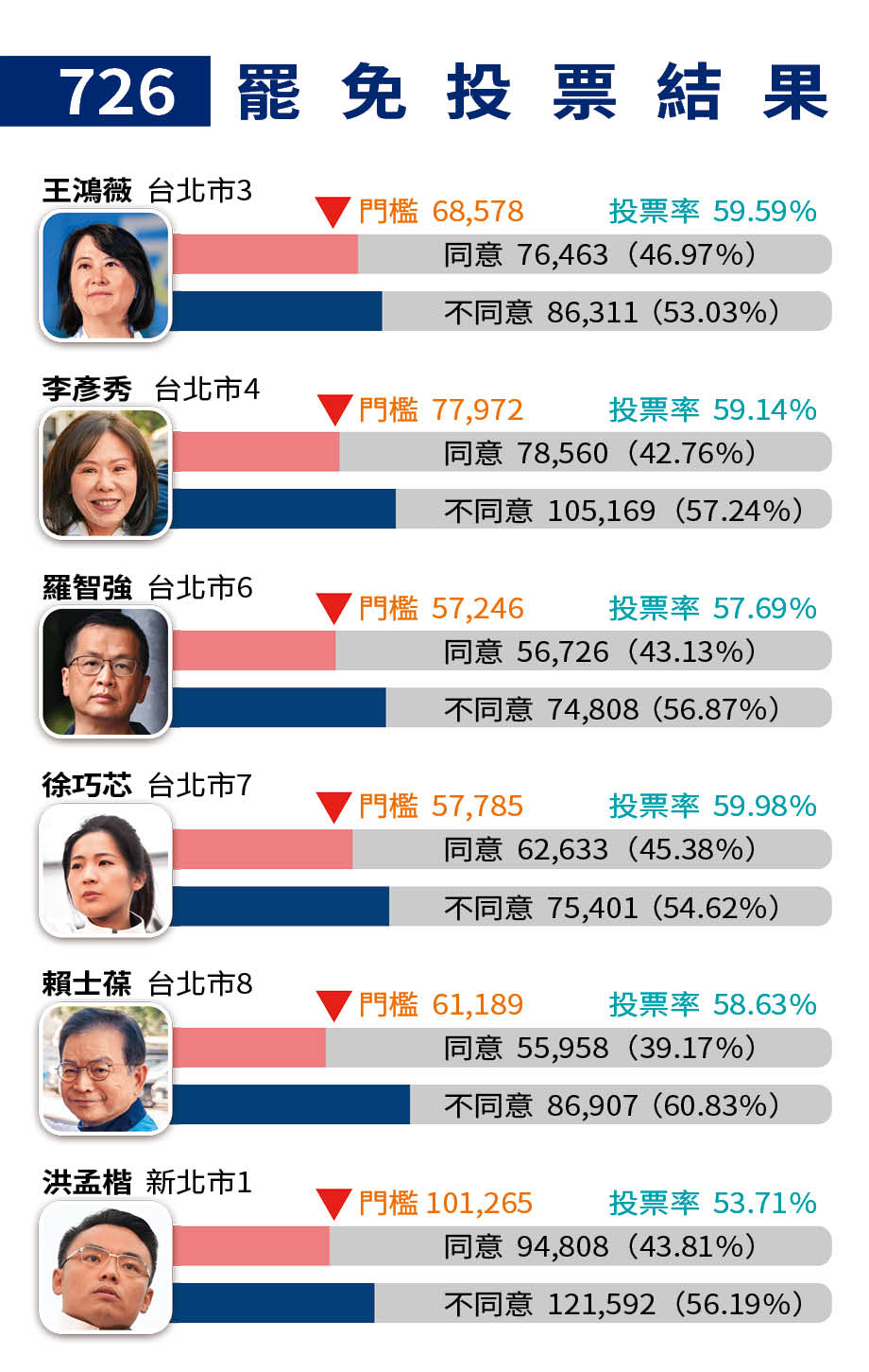 圖表：726罷免投票結果