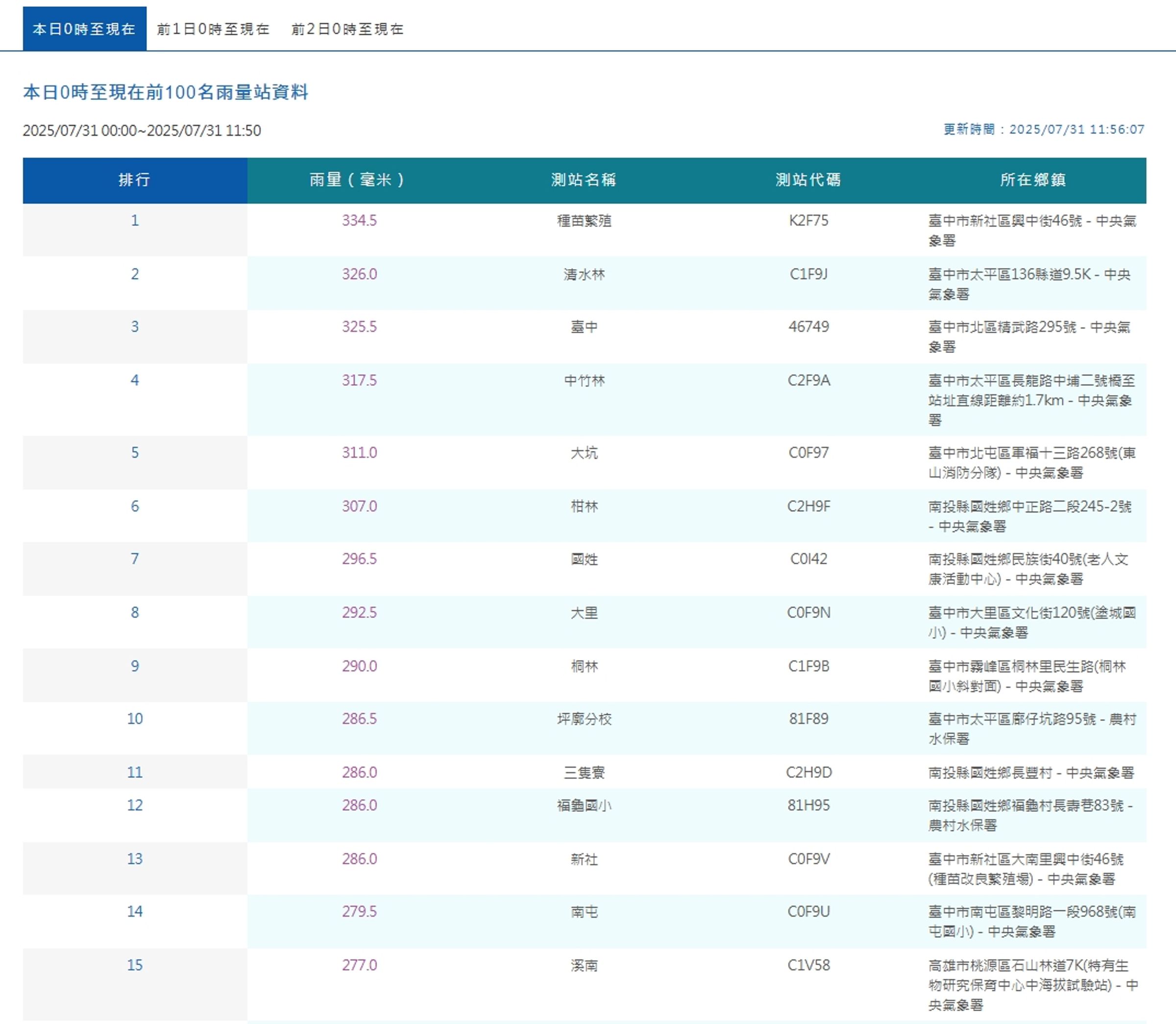 中央氣象署統計全台今日降雨量。（翻攝自中央氣象署官網）